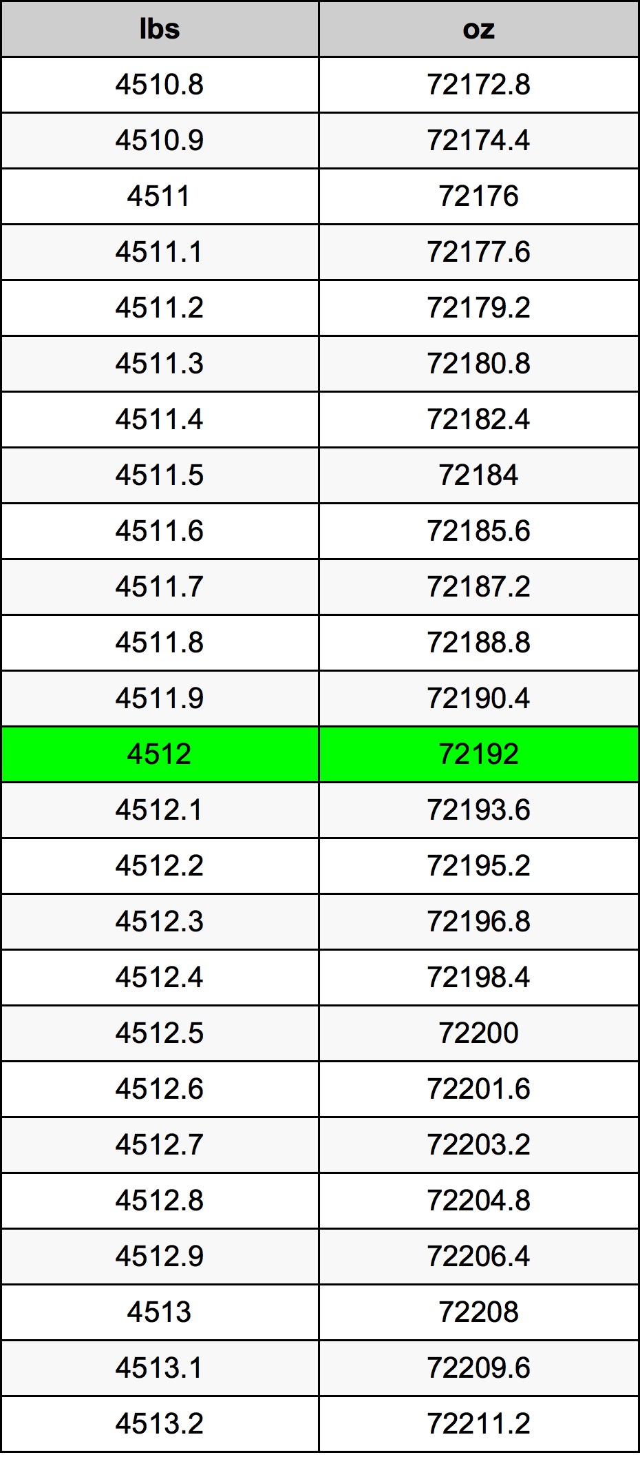 4512 Lira konverżjoni tabella