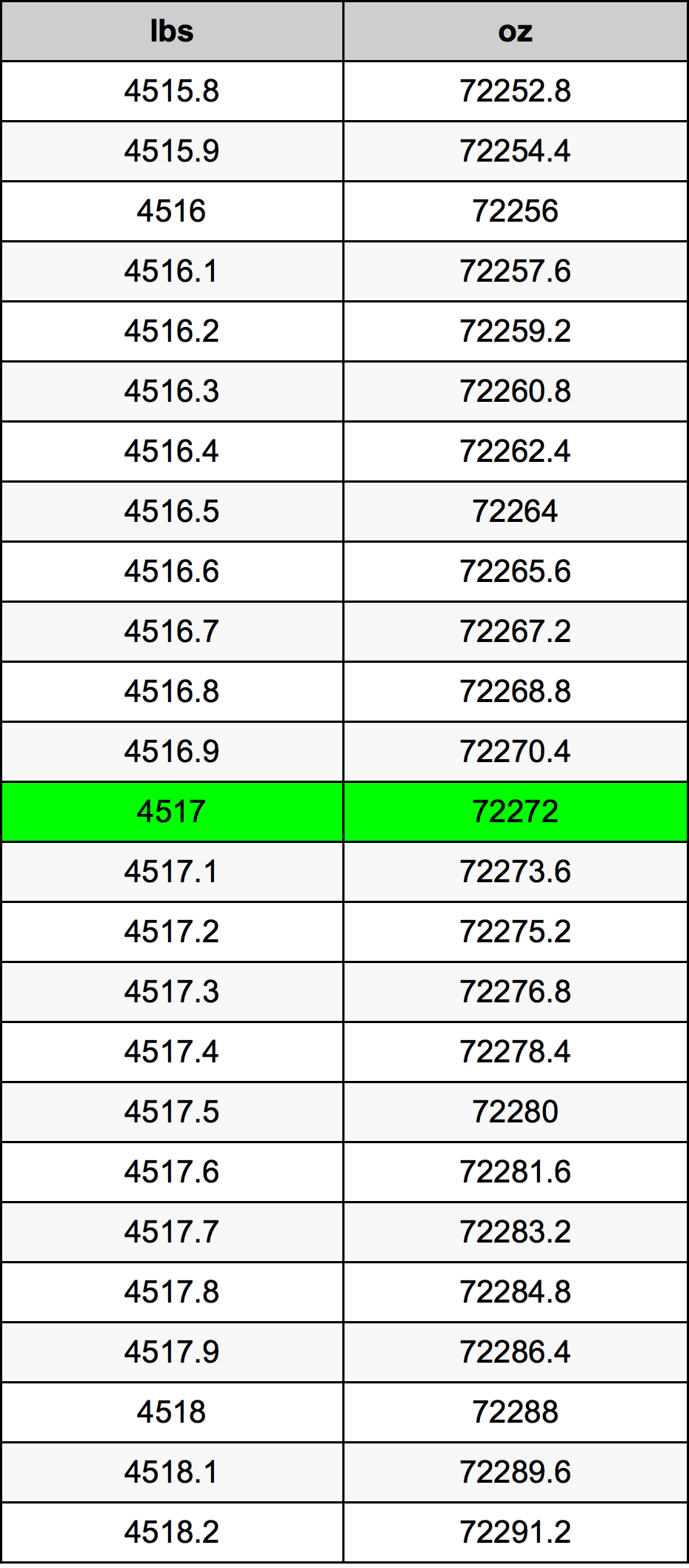 4517 Libra tabela de conversão