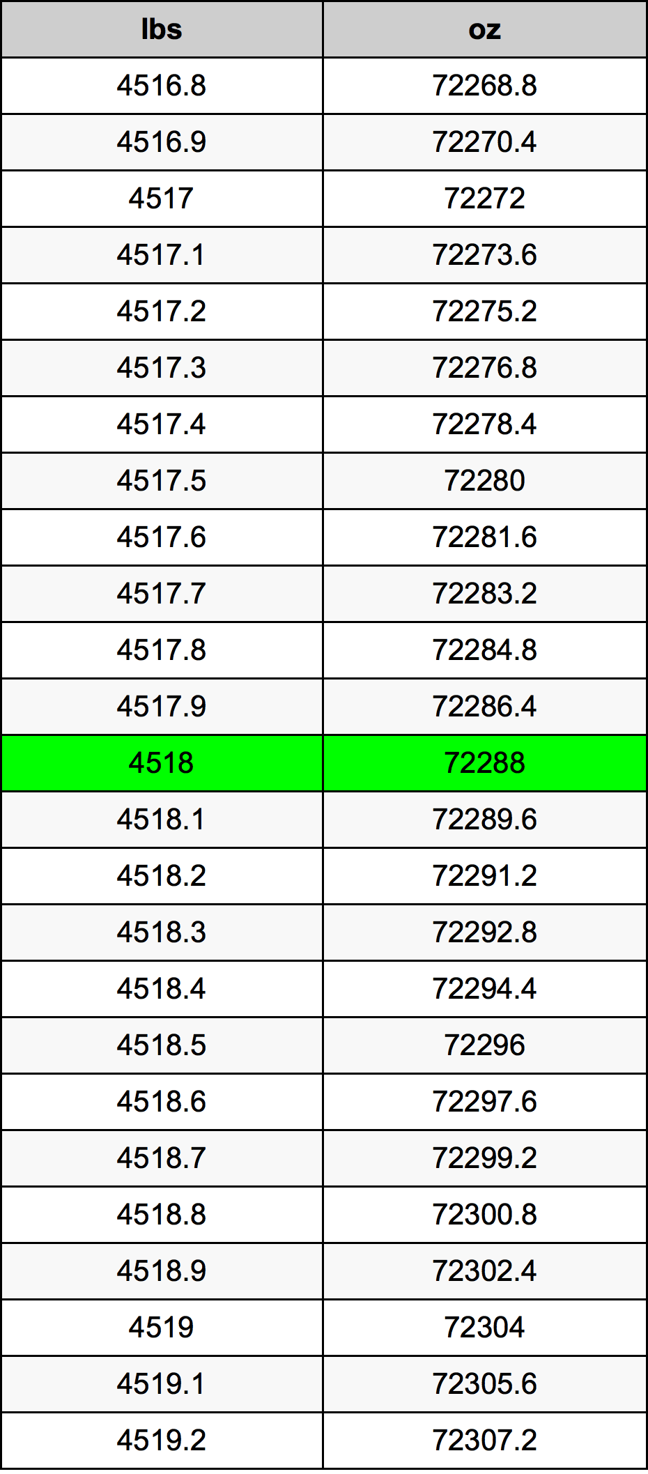 4518 Font átszámítási táblázat