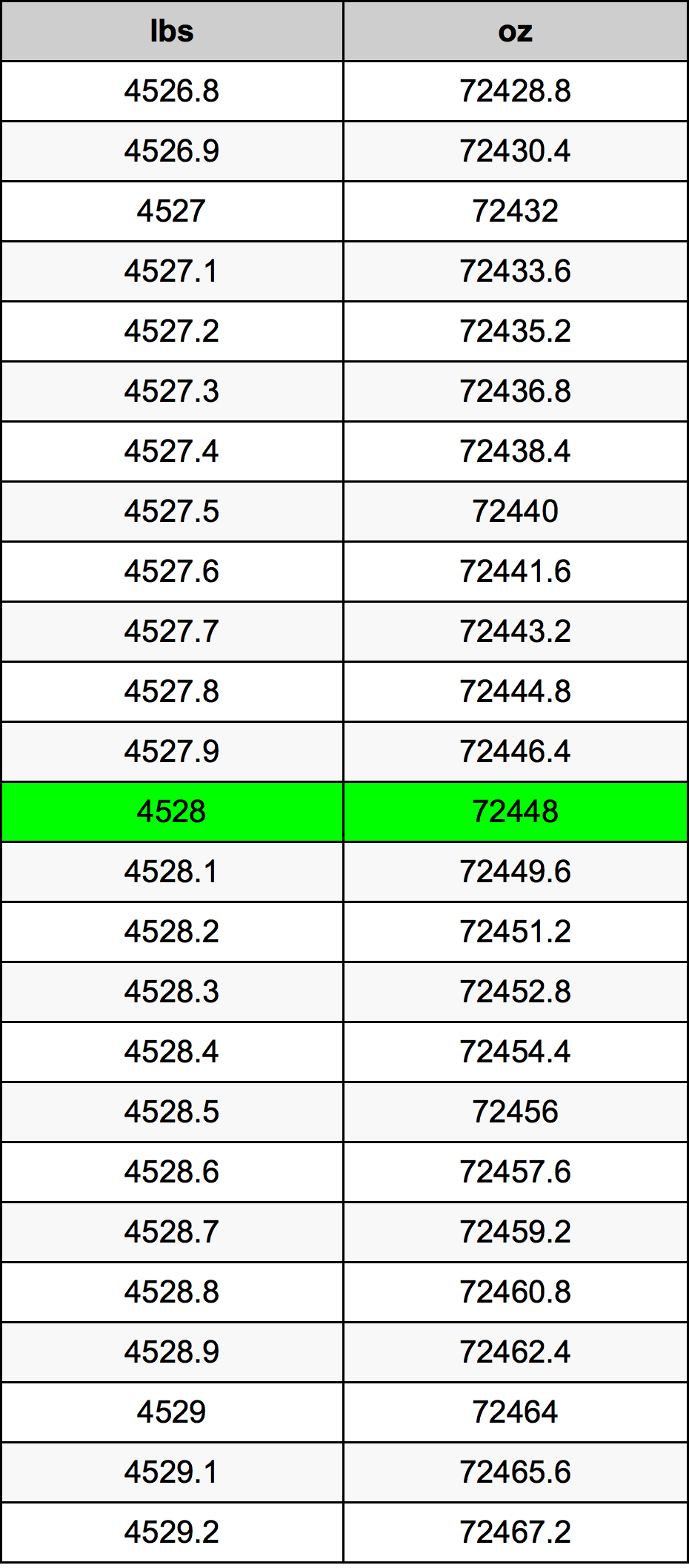4528 Lira konverżjoni tabella