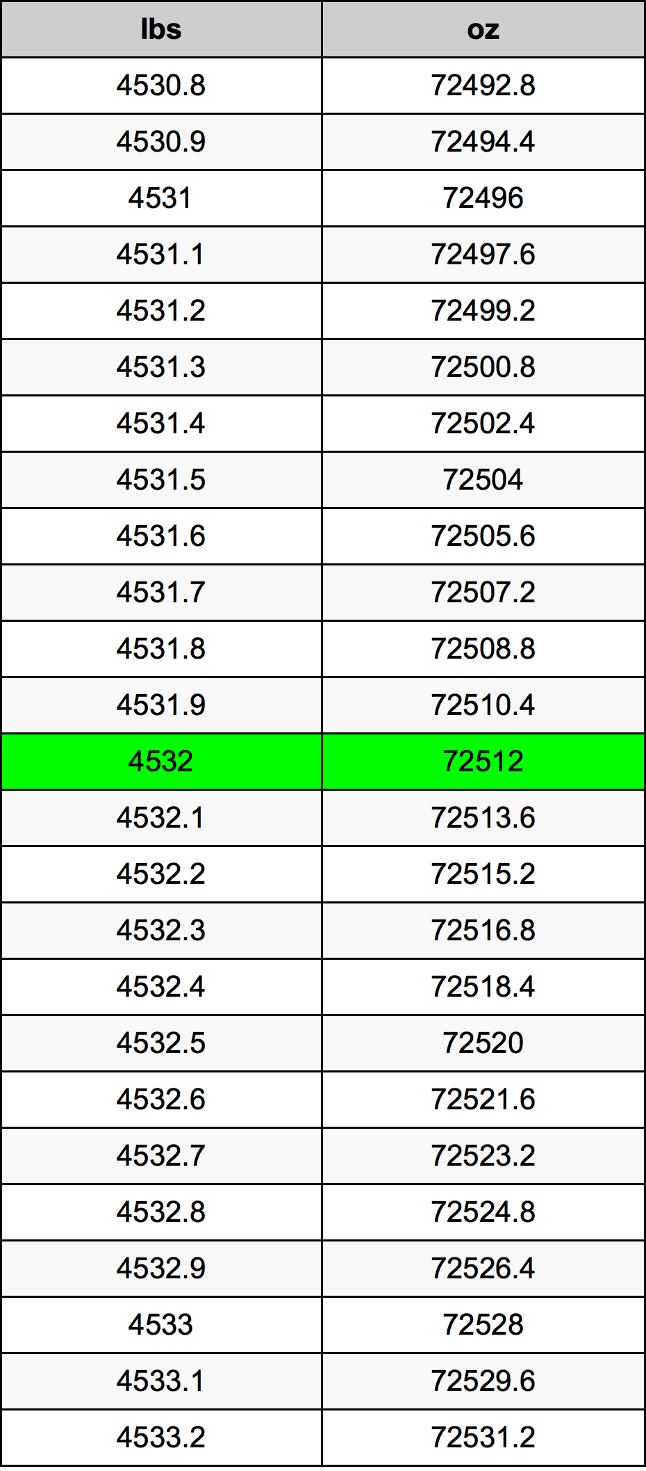 4532 Font átszámítási táblázat