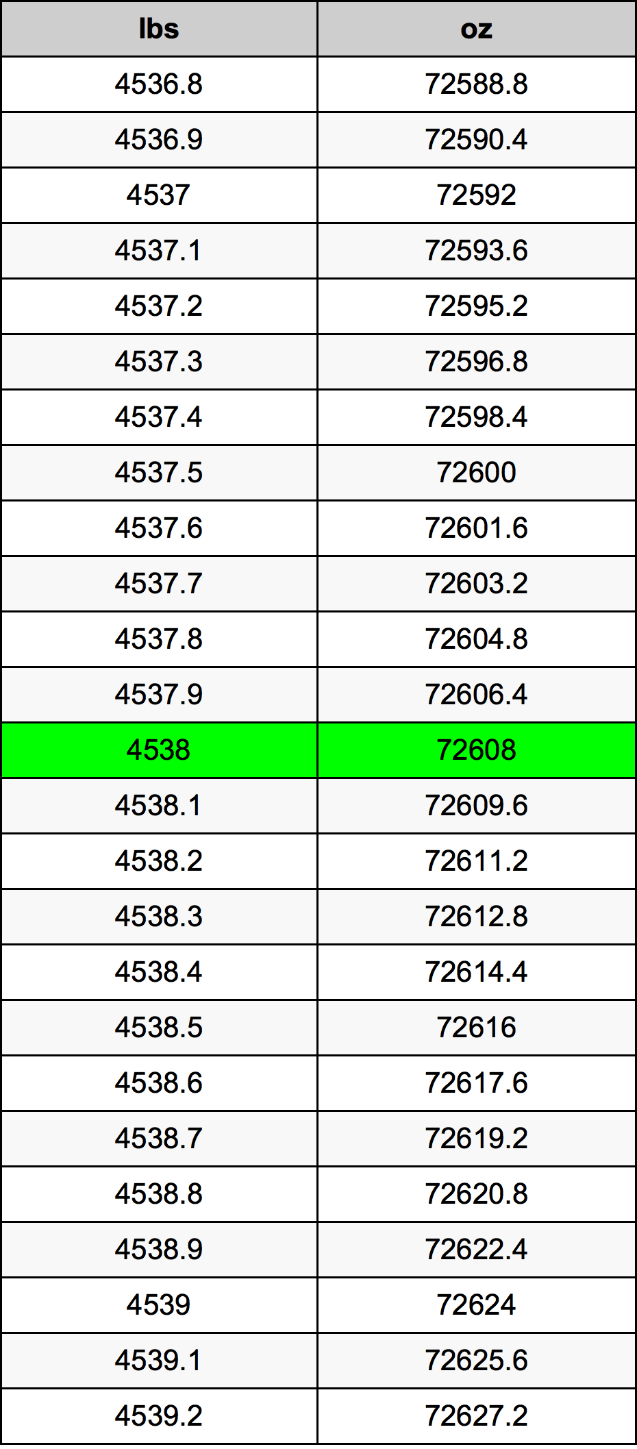4538 Lira konverżjoni tabella