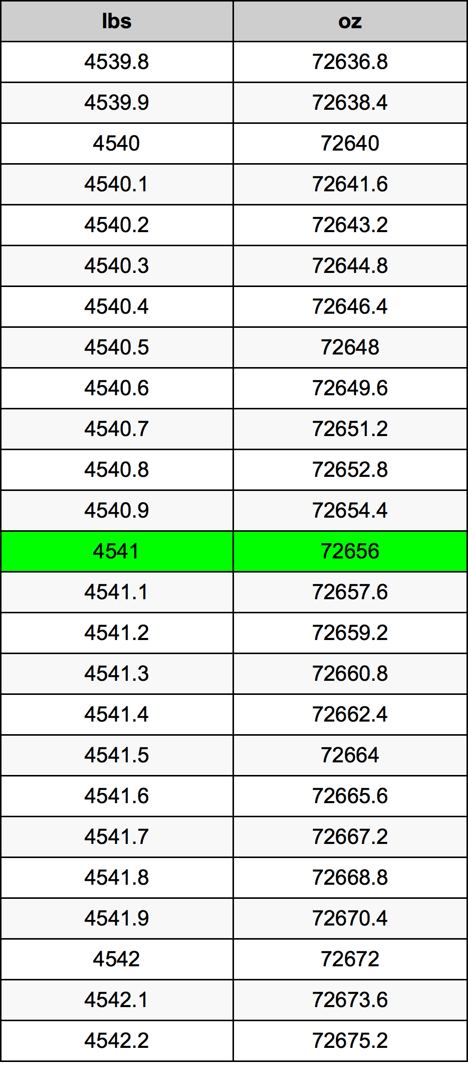 4541 Font átszámítási táblázat