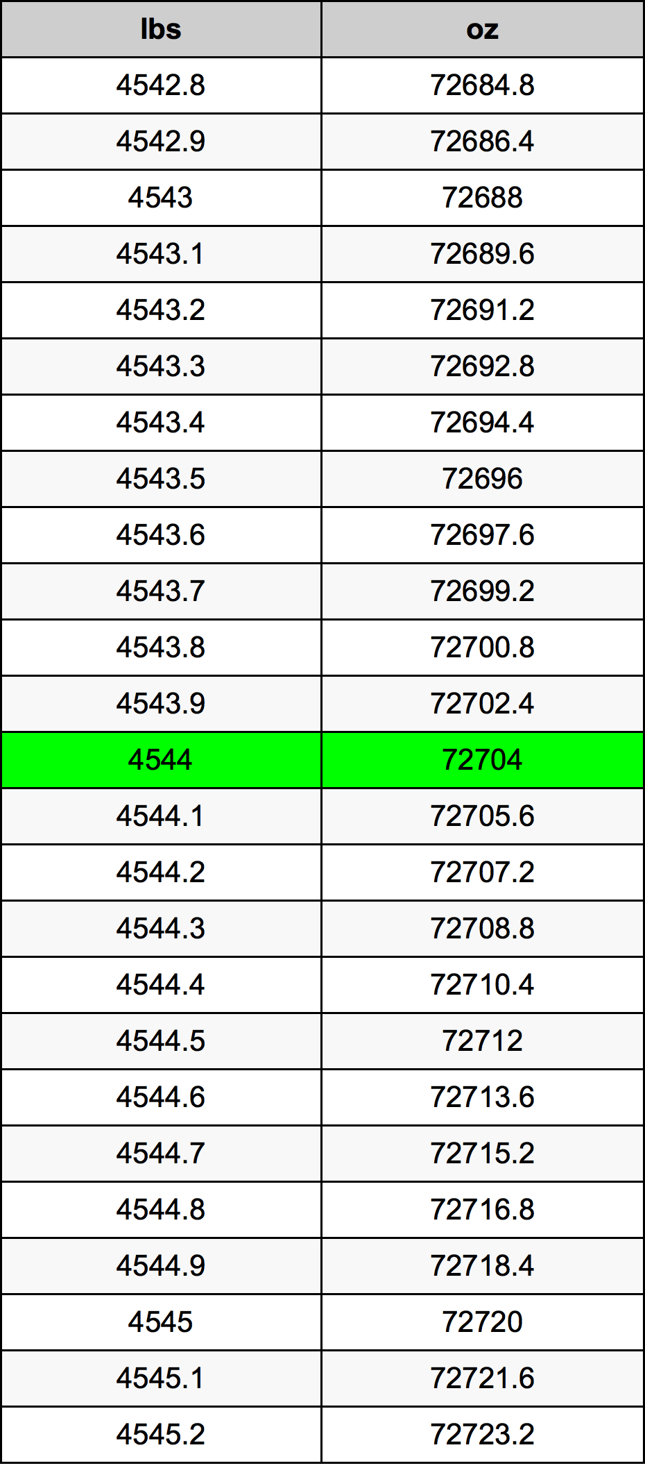 4544 Lira konverżjoni tabella