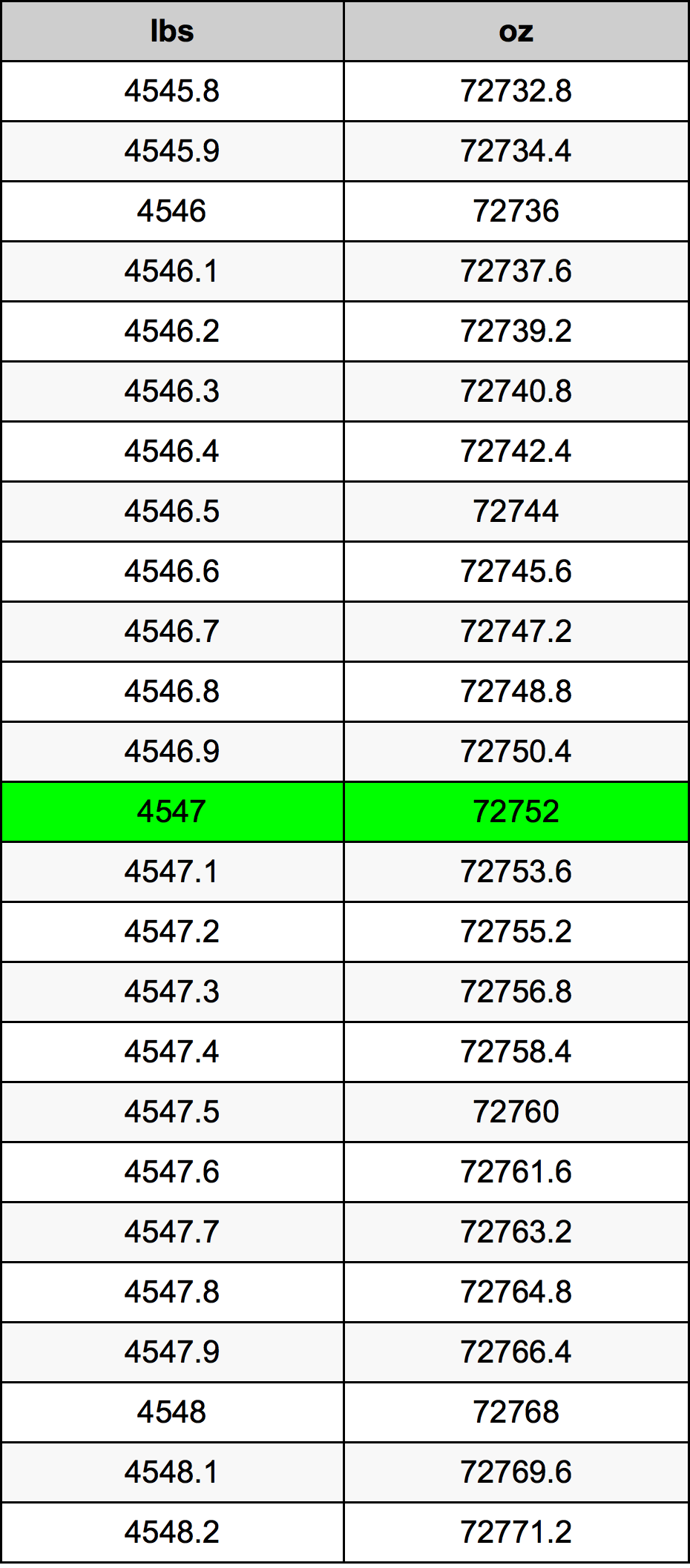 4547 Libbra tabella di conversione