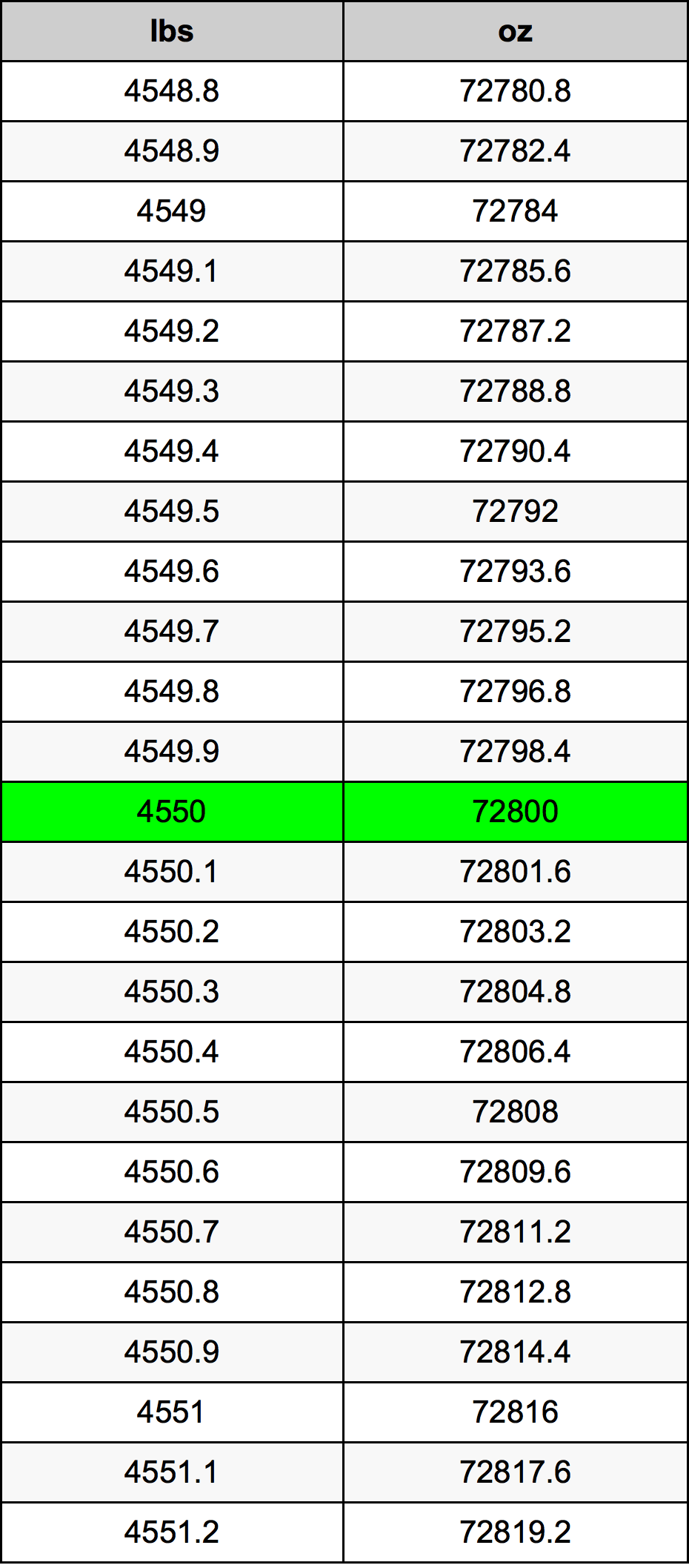 4550 Font átszámítási táblázat