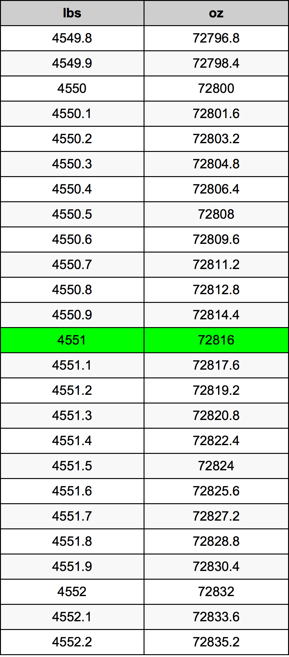 4551 Font átszámítási táblázat