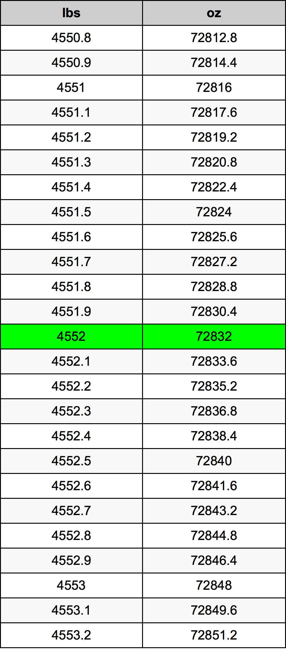 4552 Lira konverżjoni tabella