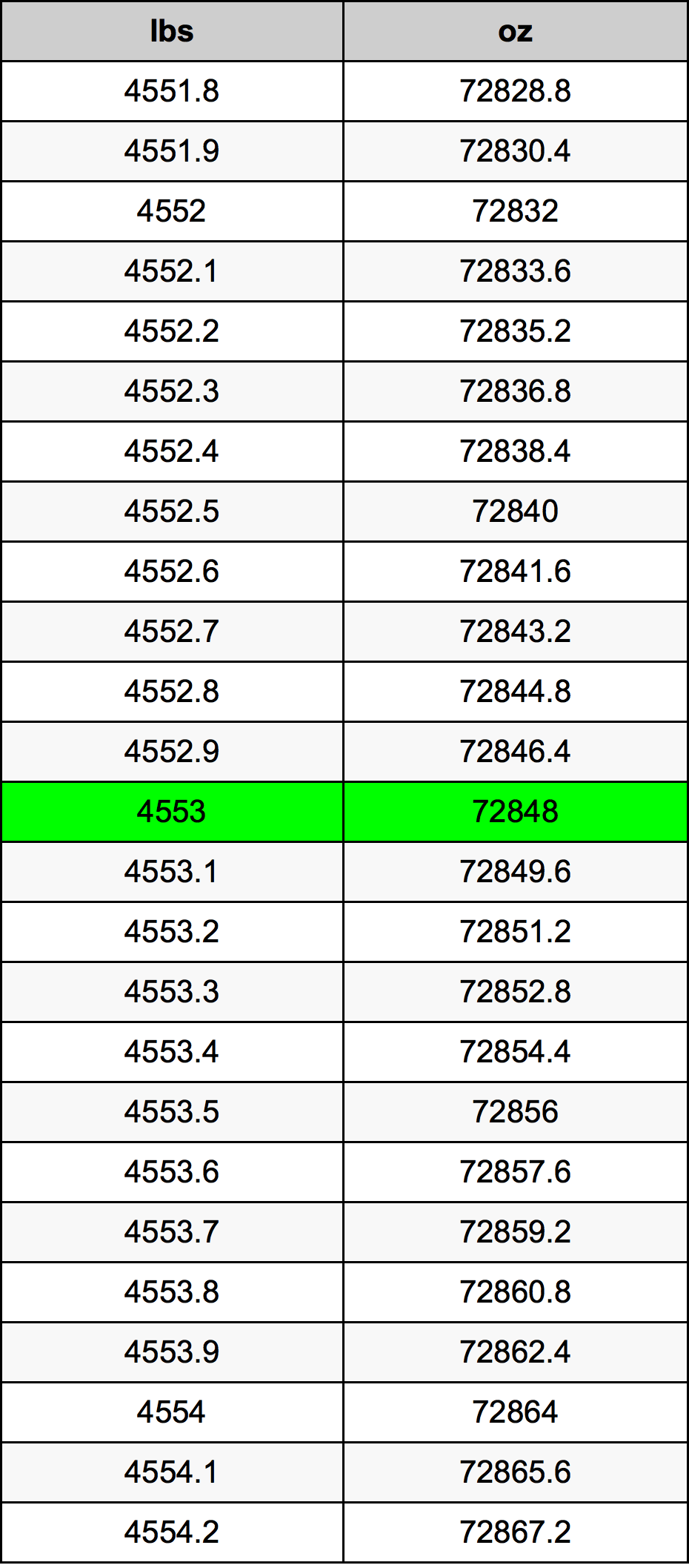 4553 Font átszámítási táblázat