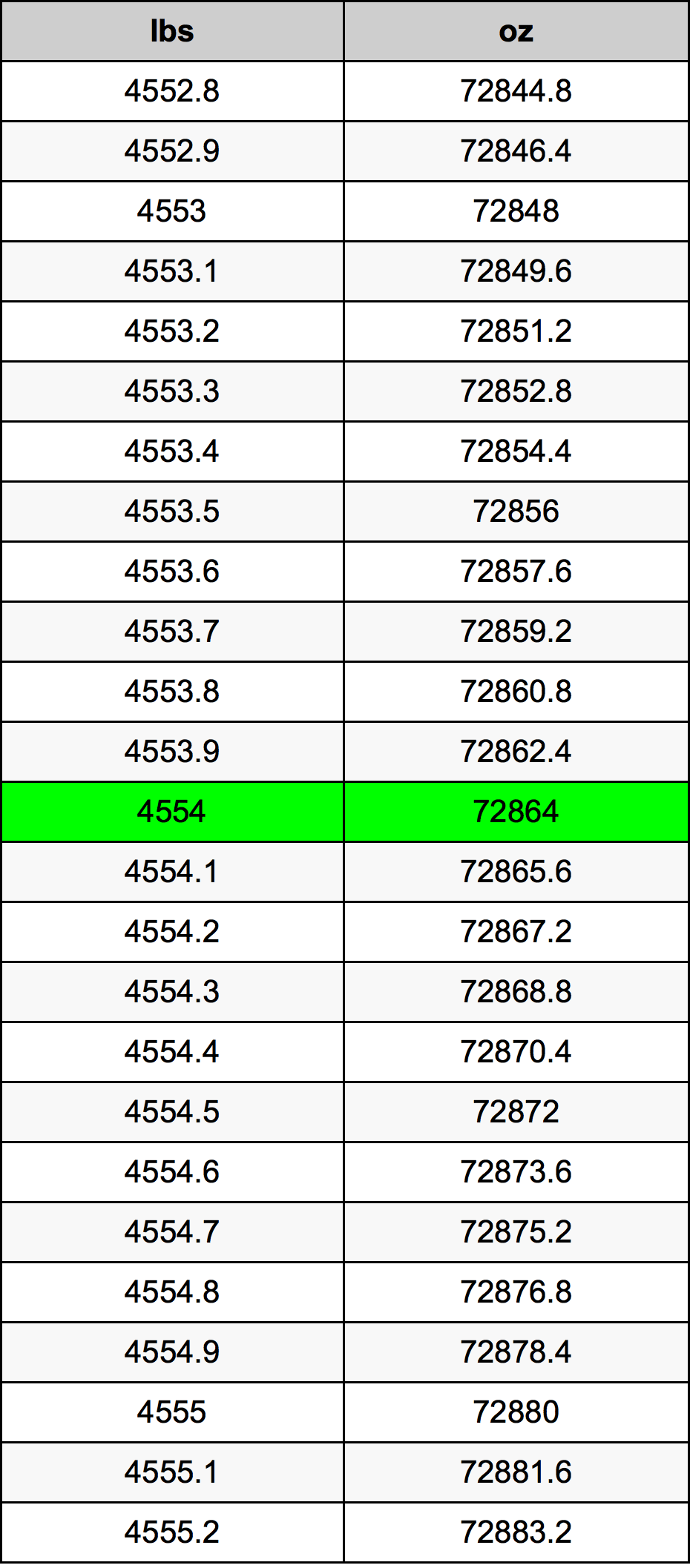 4554 Font átszámítási táblázat