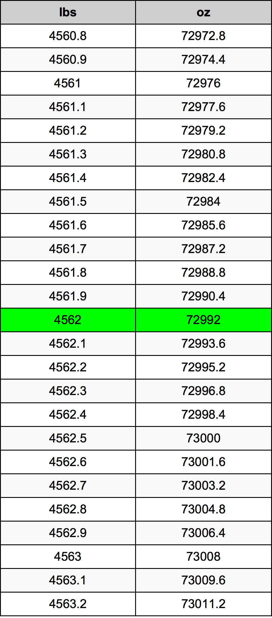 4562 Libbra tabella di conversione