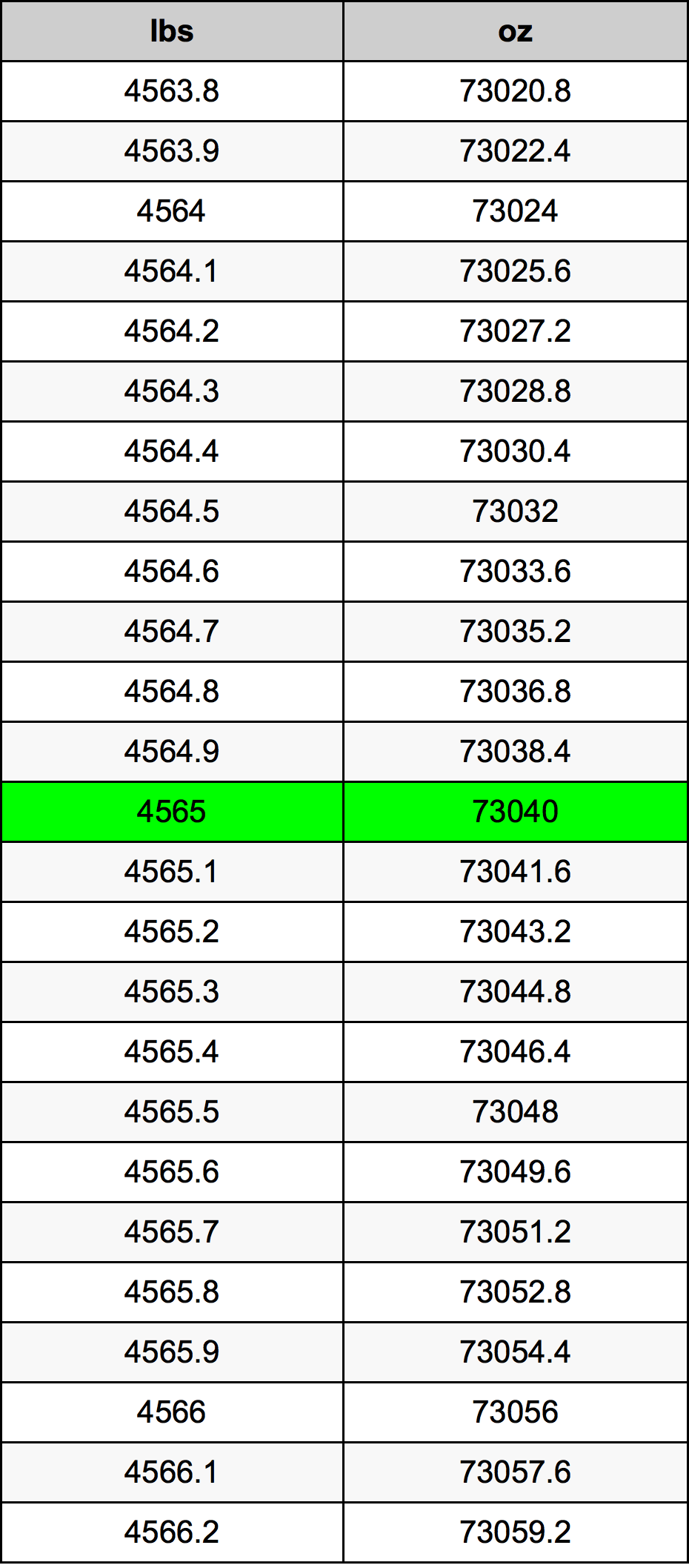 4565 Font átszámítási táblázat