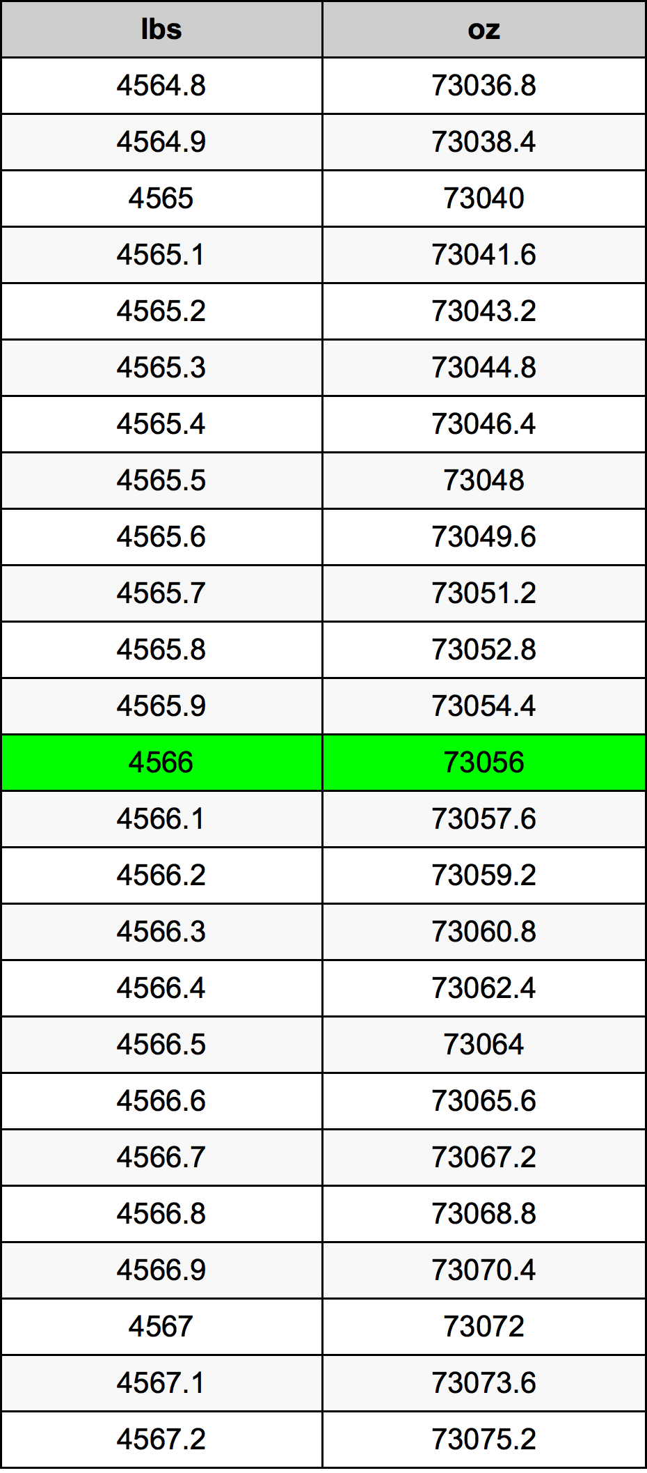 4566 Lira konverżjoni tabella