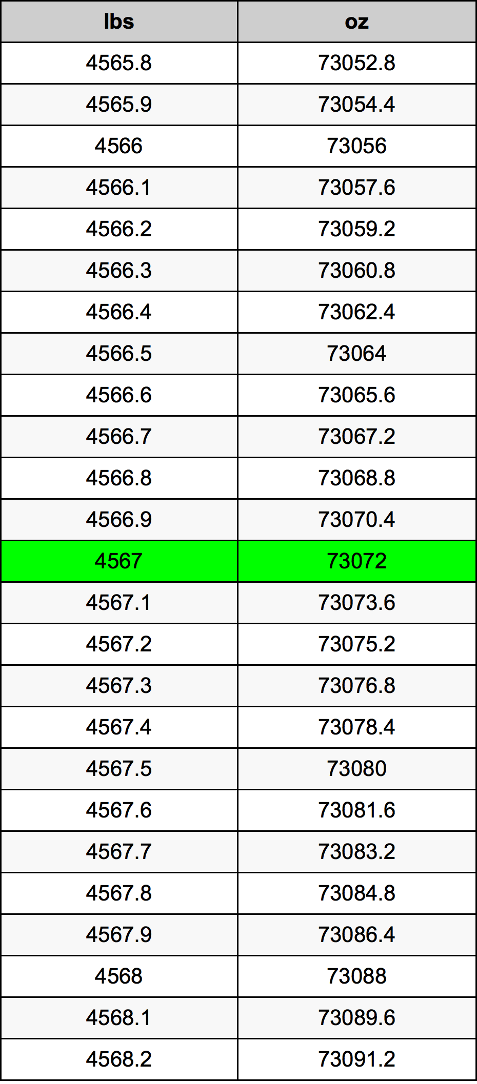 4567 Libbra tabella di conversione