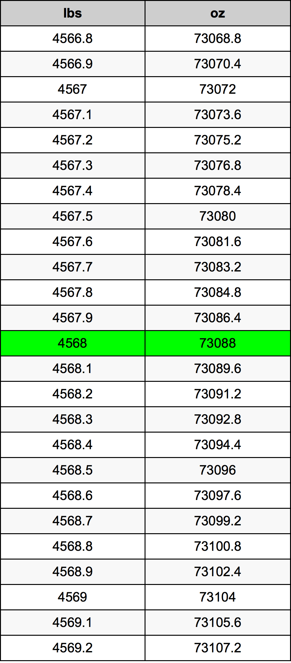 4568 Lira konverżjoni tabella