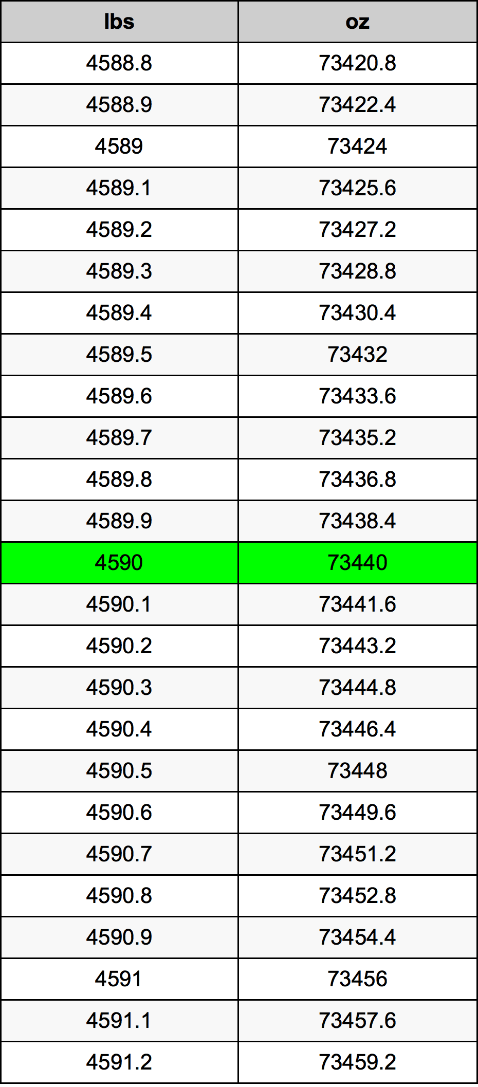 4590 Lira konverżjoni tabella
