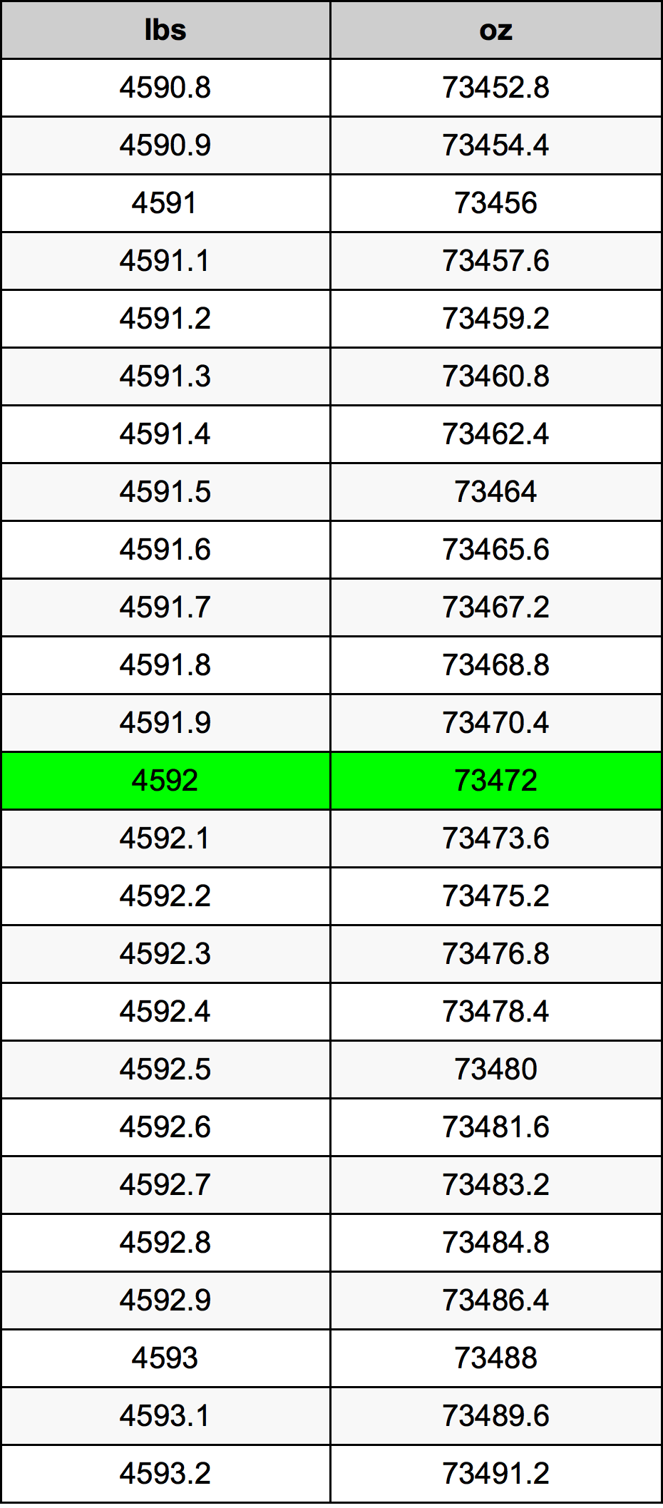 4592 Libbra tabella di conversione