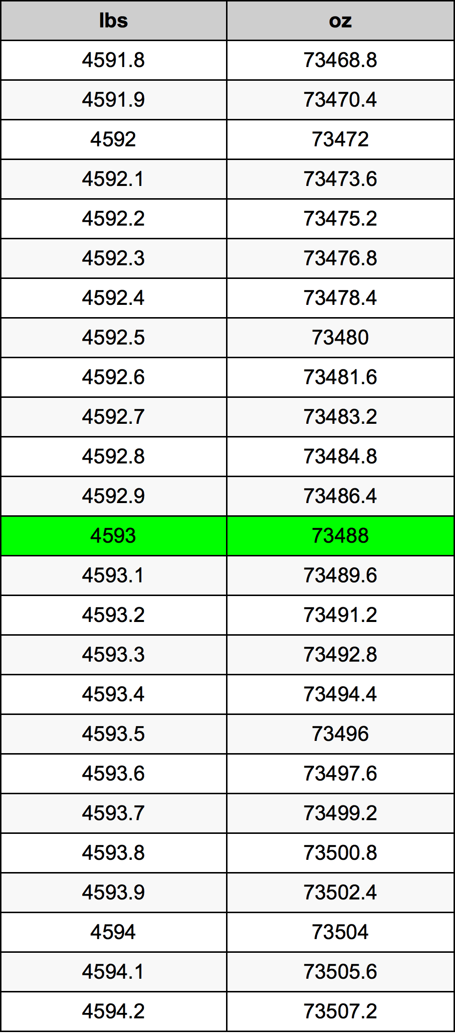 4593 Lira konverżjoni tabella