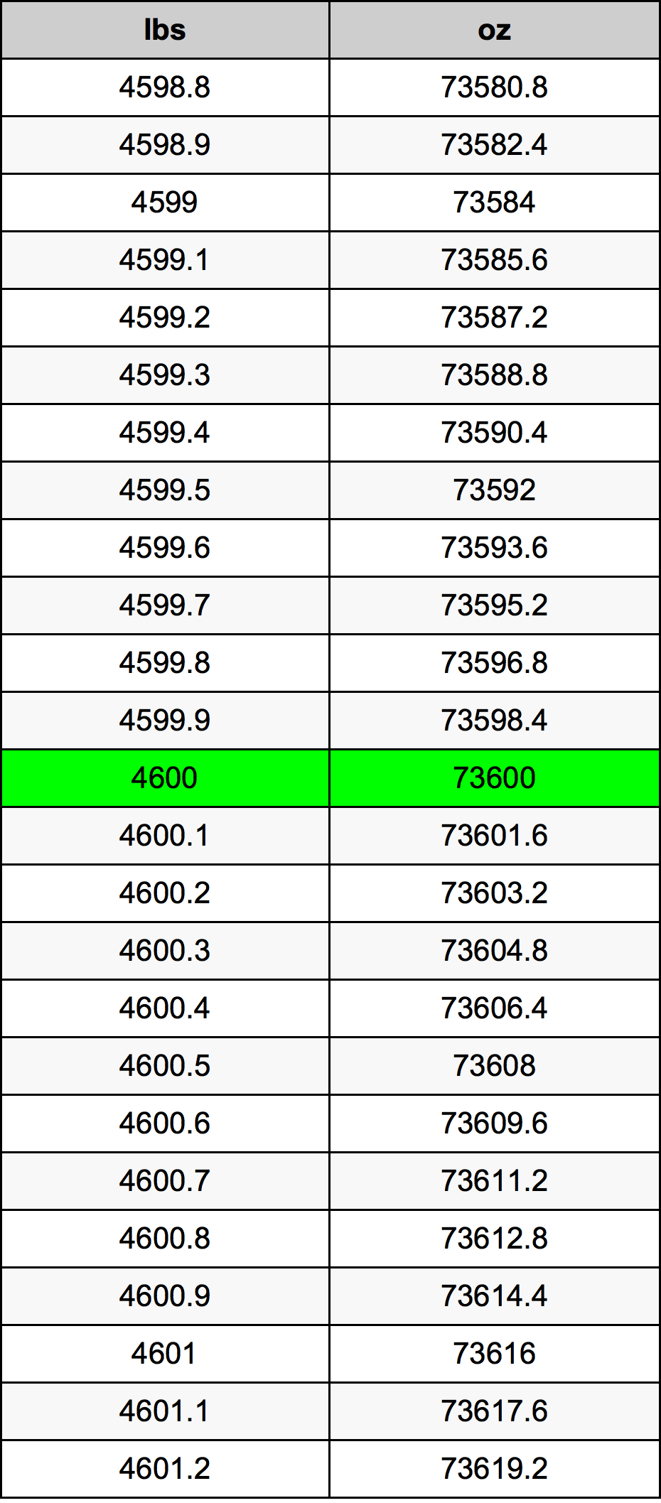 4600 Lira konverżjoni tabella