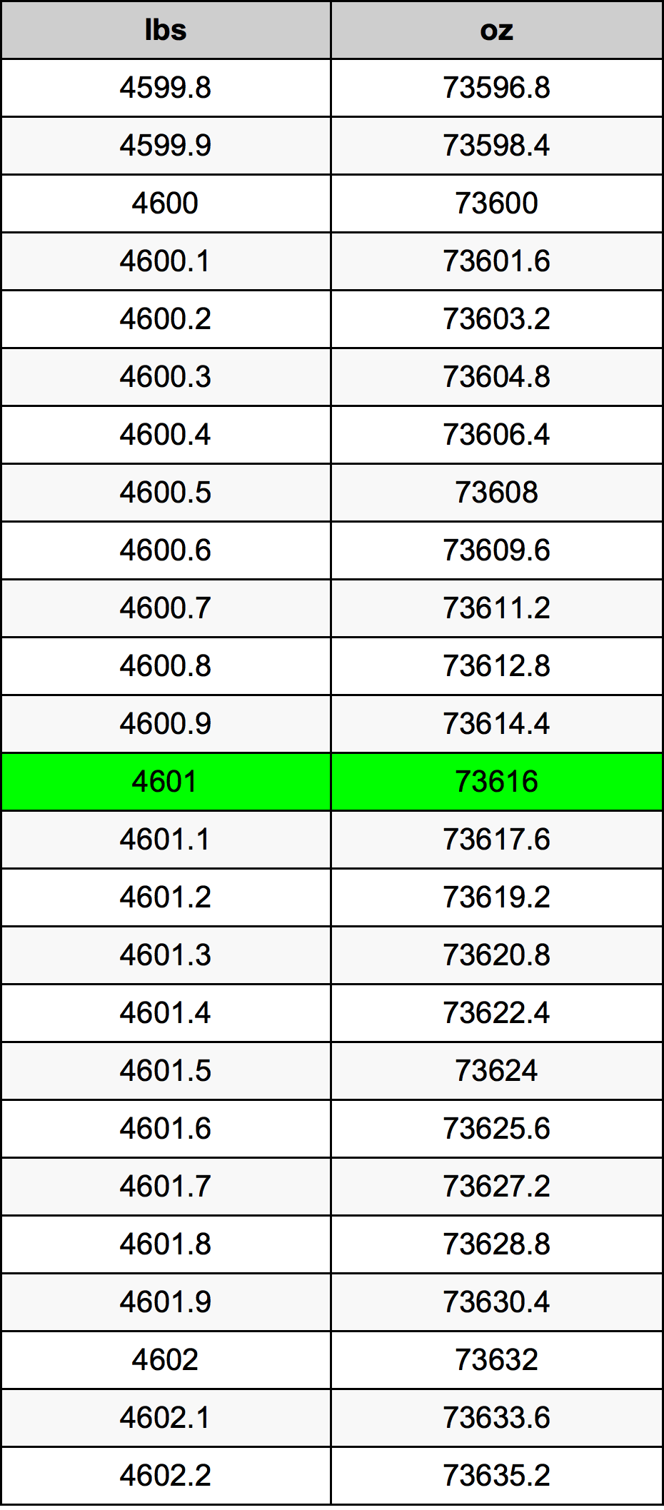 4601 Фунт Таблица за преобразуване