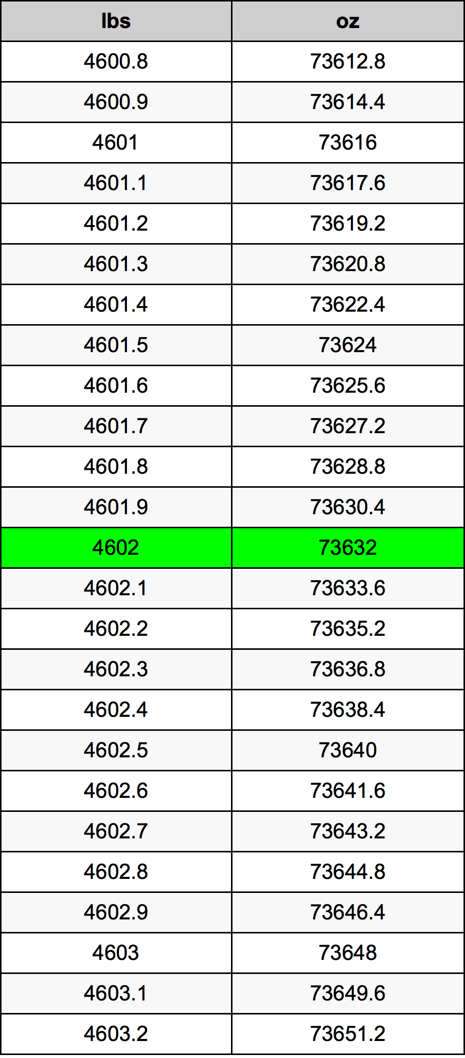 4602 Фунт Таблица за преобразуване