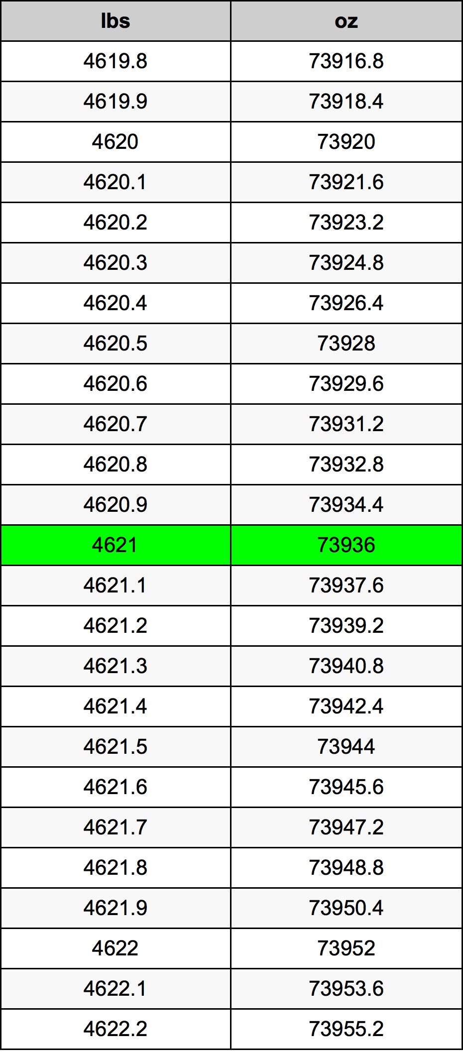 4621 Font átszámítási táblázat