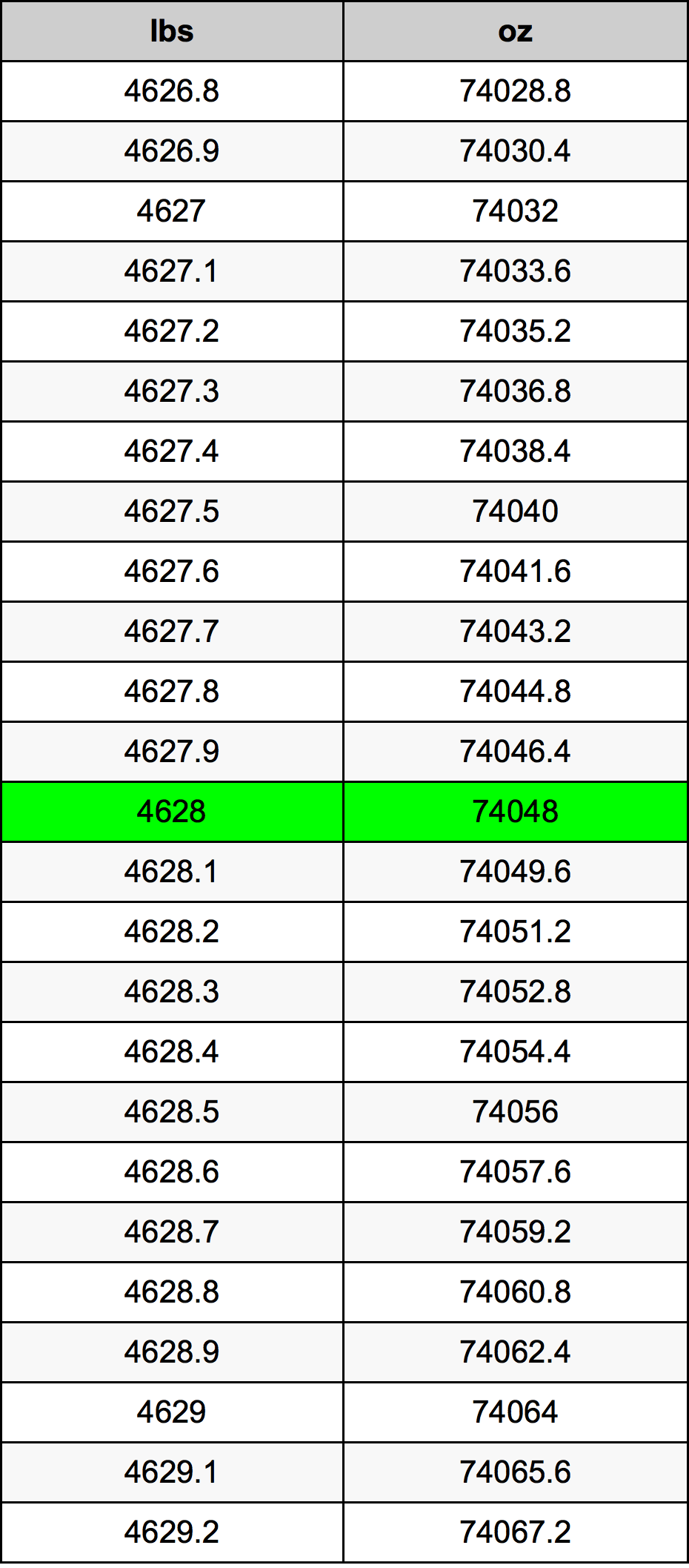 4628 Font átszámítási táblázat
