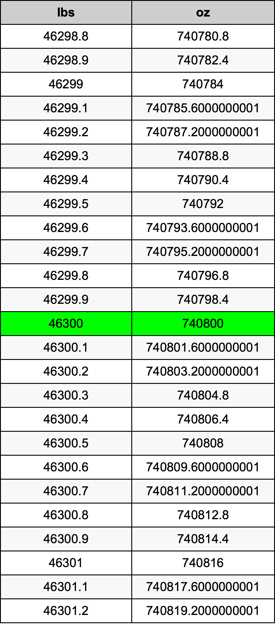 46300 Lira konverżjoni tabella