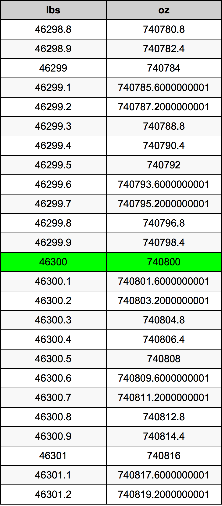 46300 Pund konverteringstabell