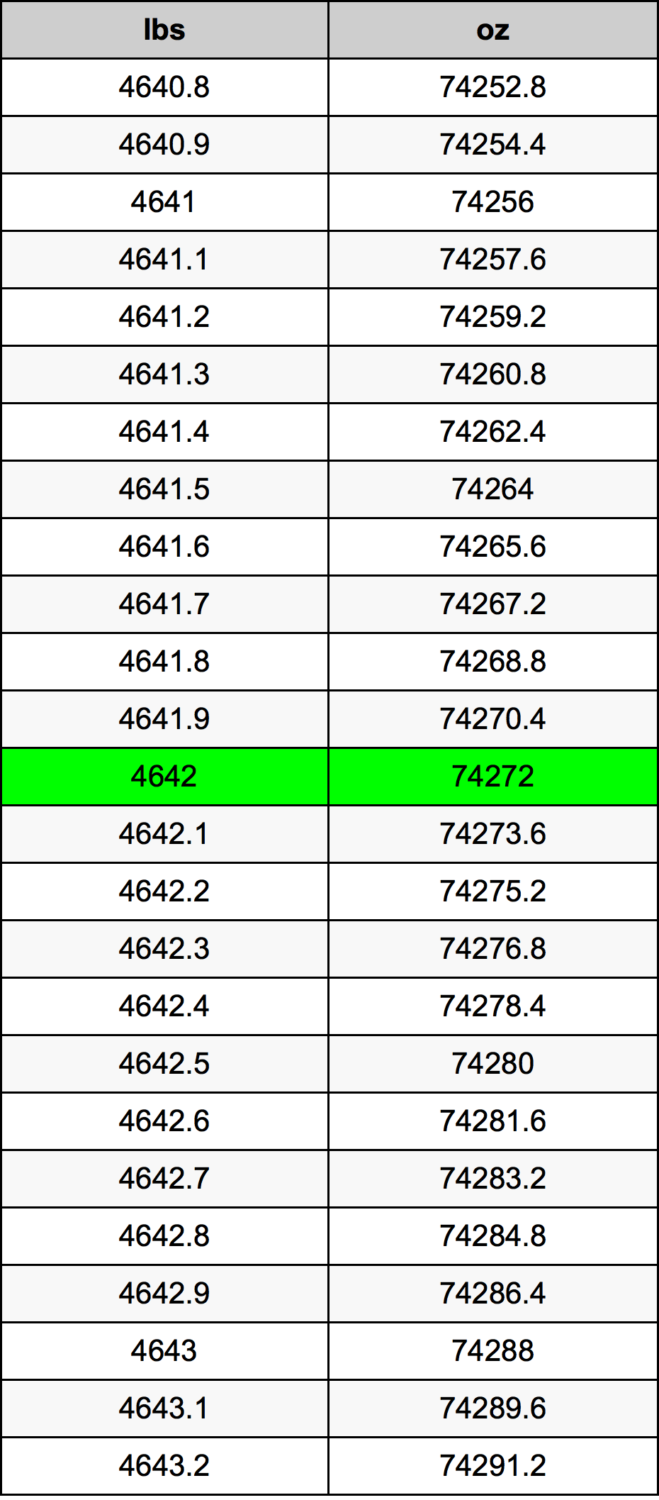 4642 Font átszámítási táblázat