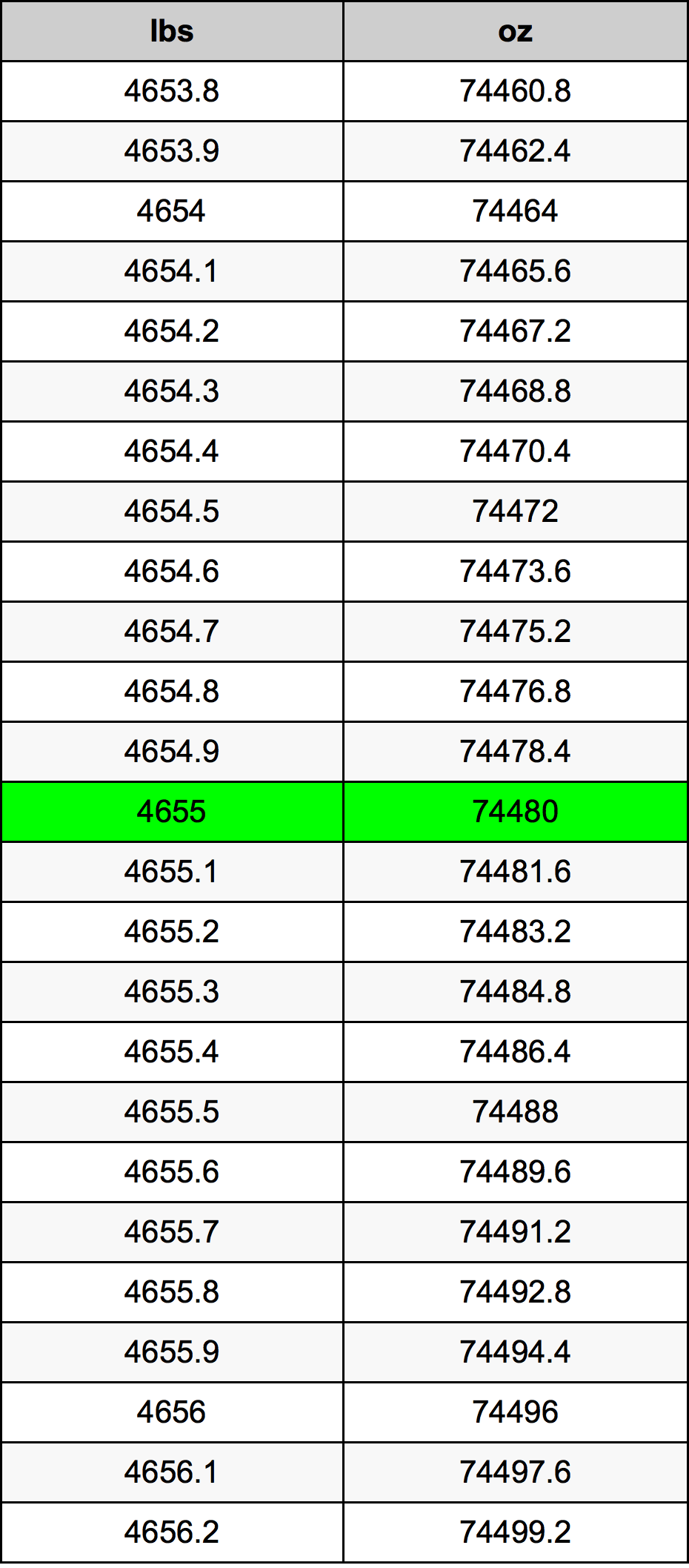 4655 Lira konverżjoni tabella