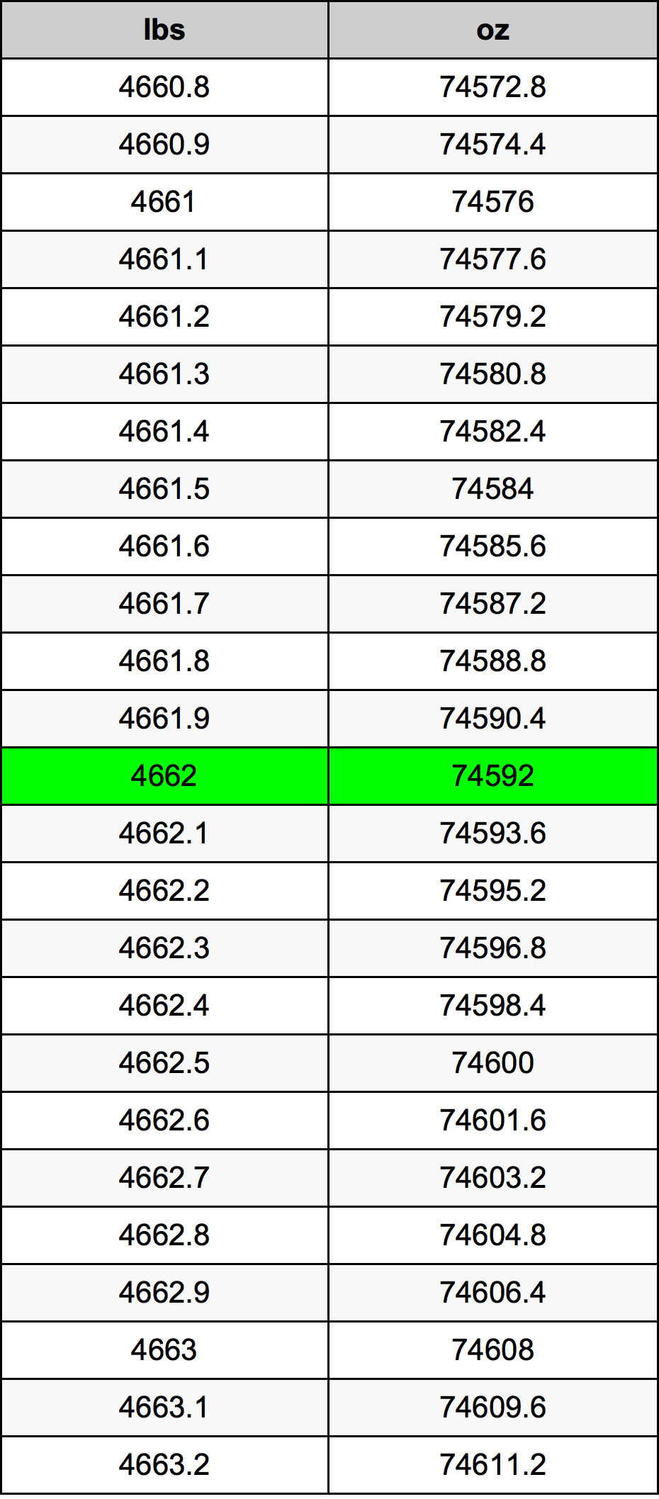 4662 Libra tabela de conversão