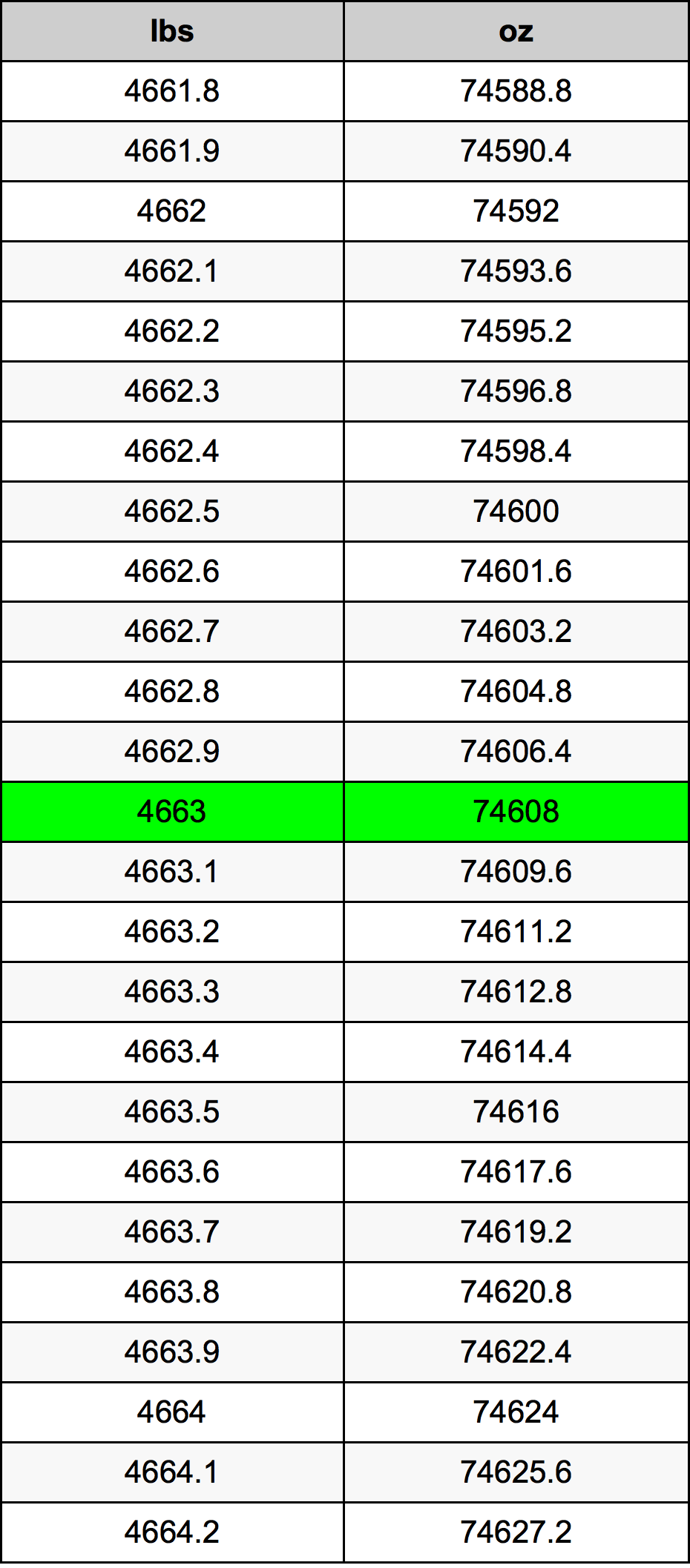 4663 Pon konversi tabel