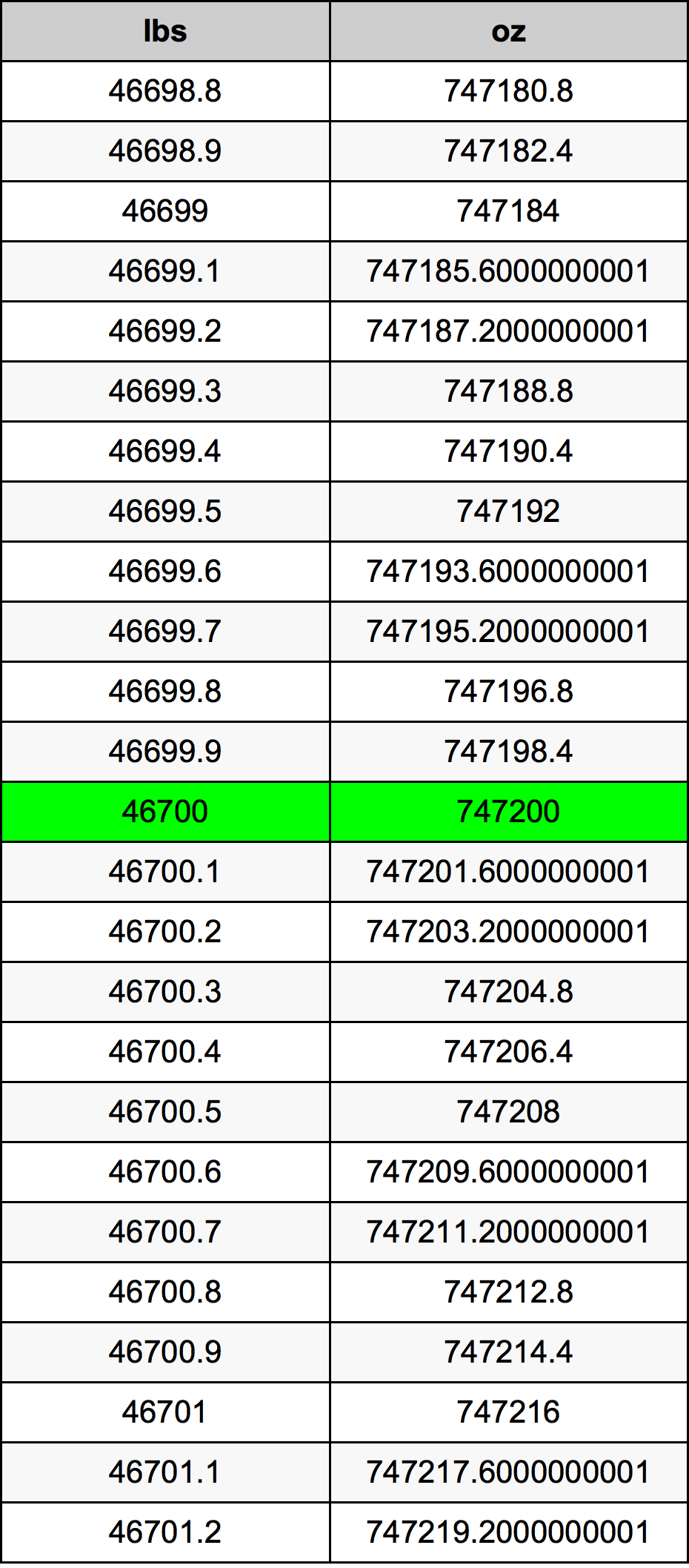46700 Lira konverżjoni tabella