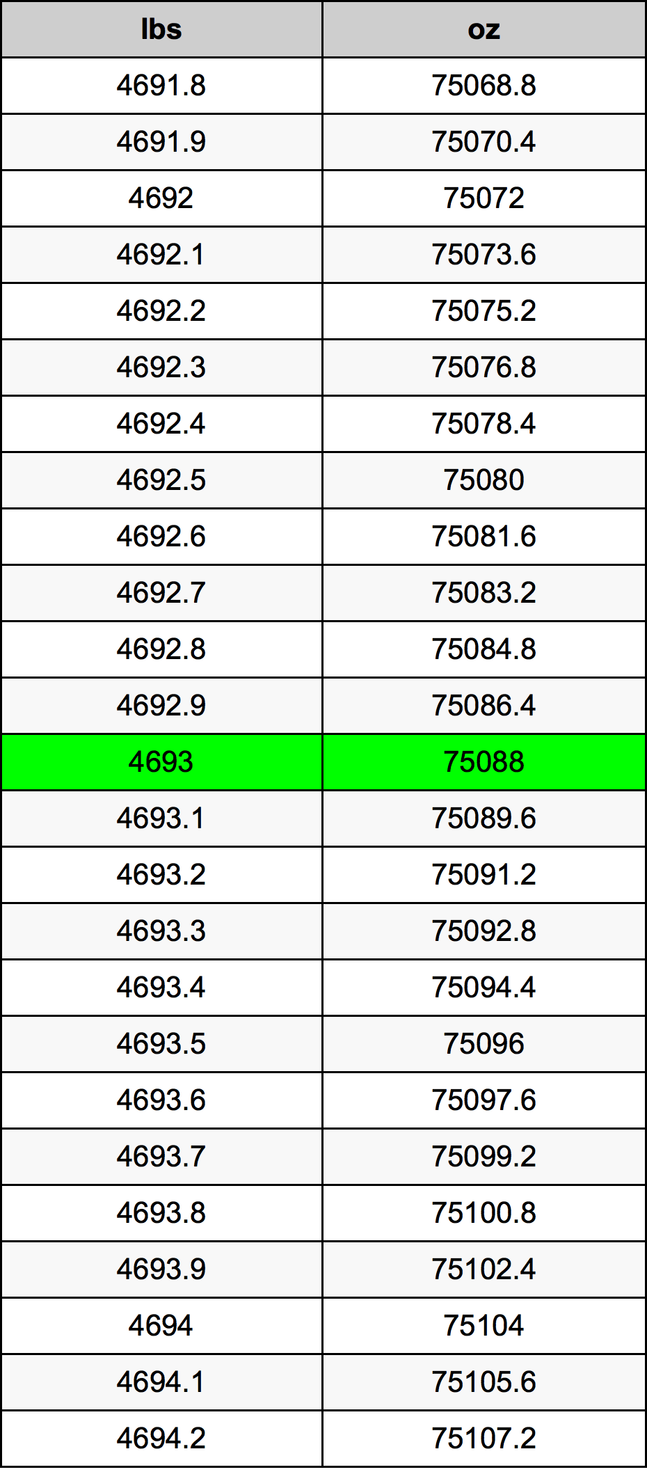 4693 Font átszámítási táblázat