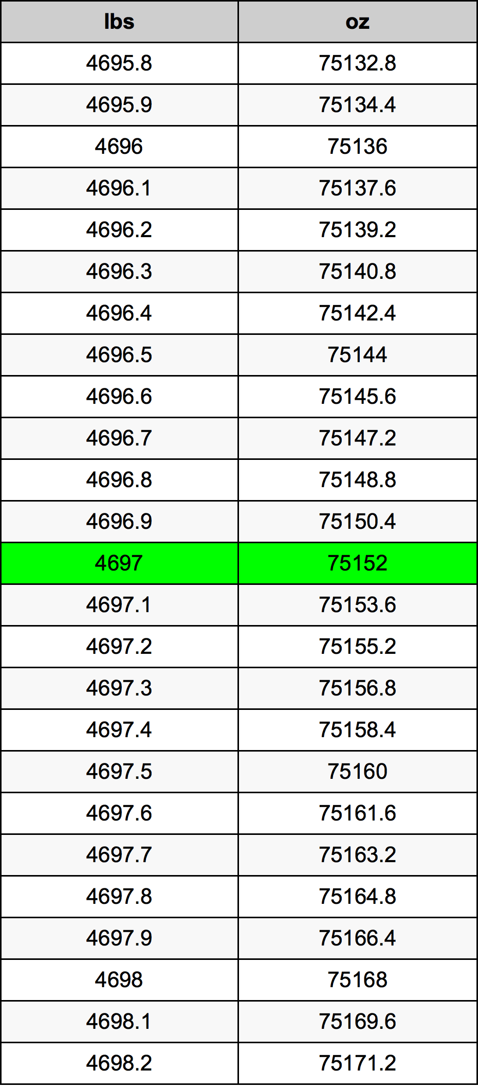 4697 Font átszámítási táblázat