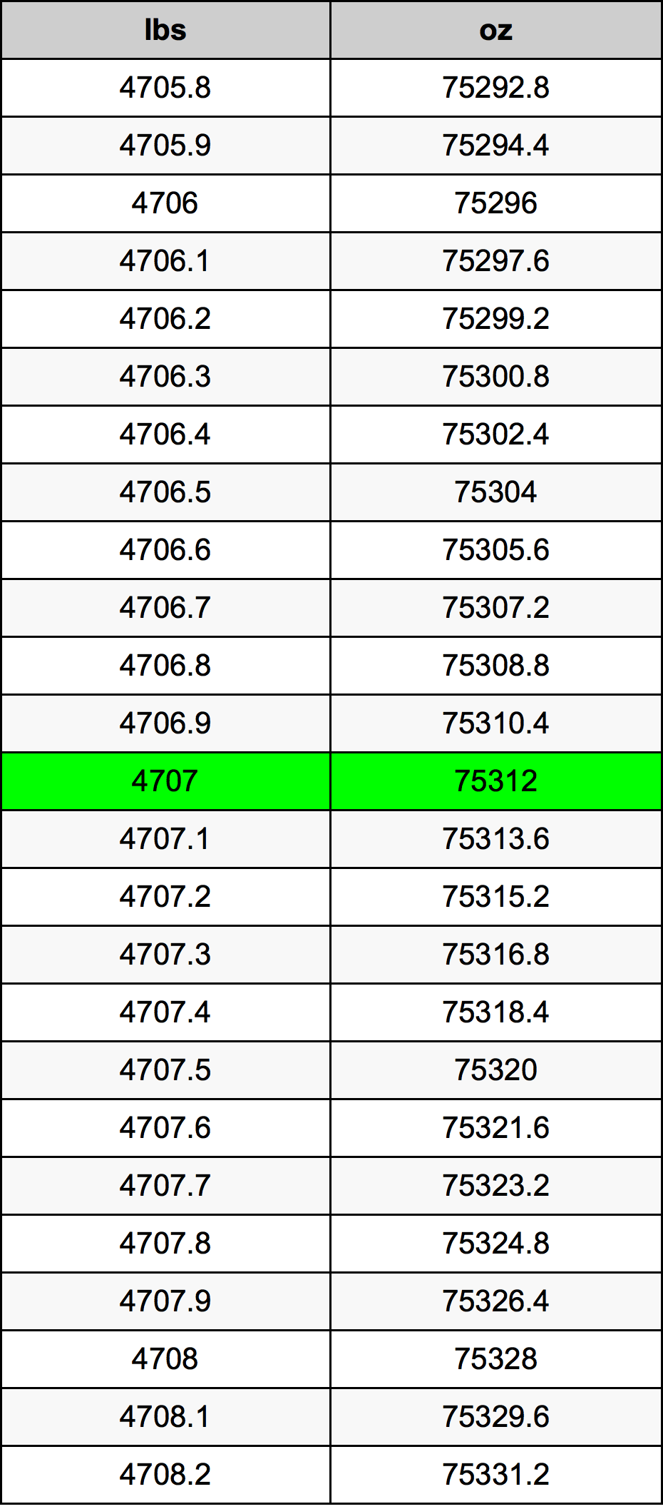 4707 Font átszámítási táblázat