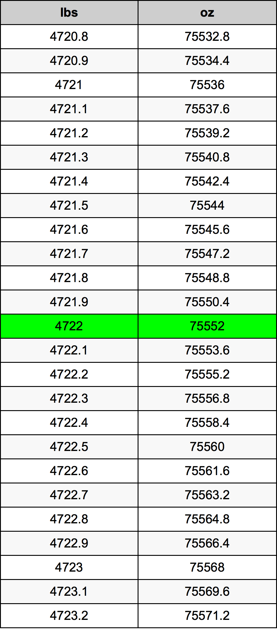 4722 Lira konverżjoni tabella