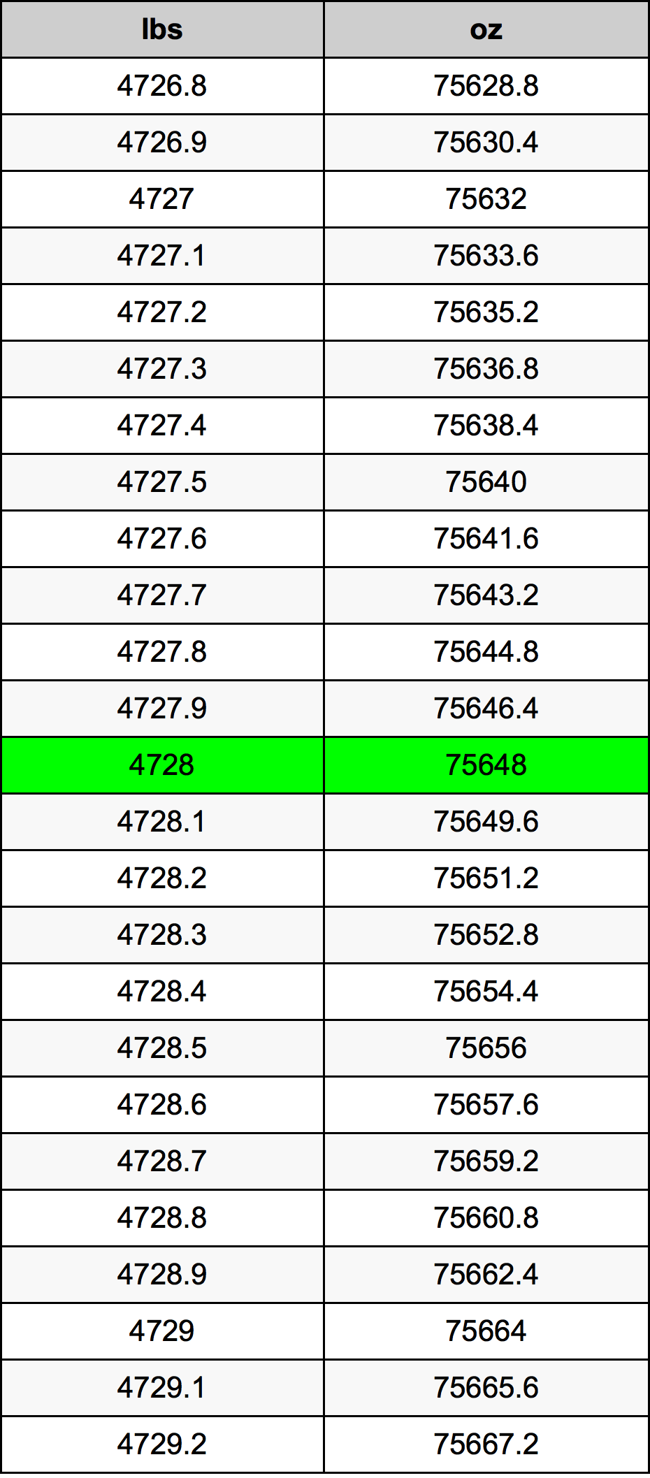 4728 Font átszámítási táblázat