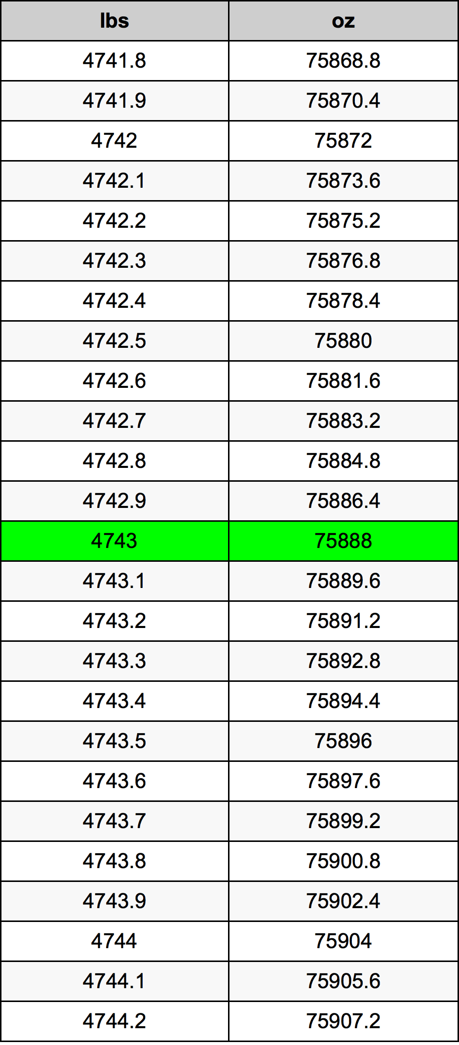 4743 Lira konverżjoni tabella