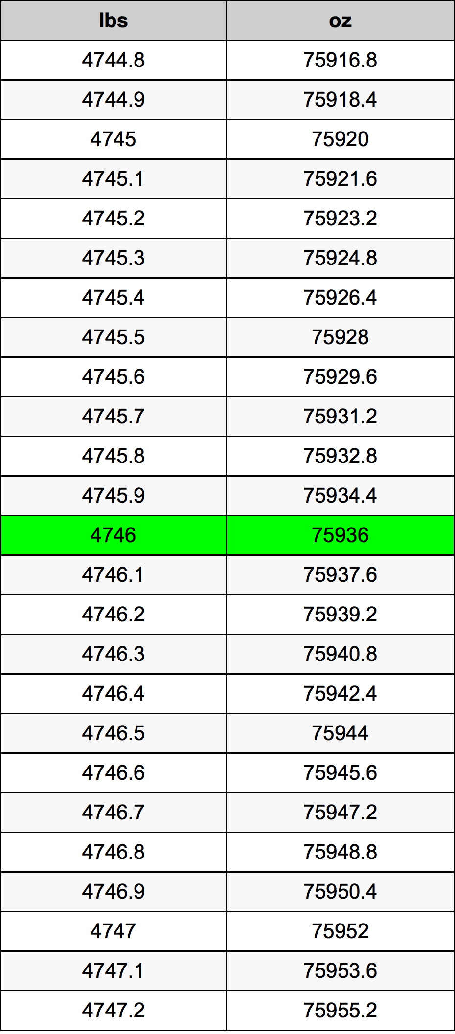 4746 Lira konverżjoni tabella