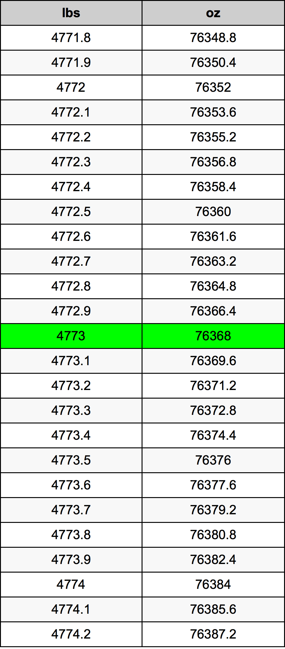 4773 Lira konverżjoni tabella