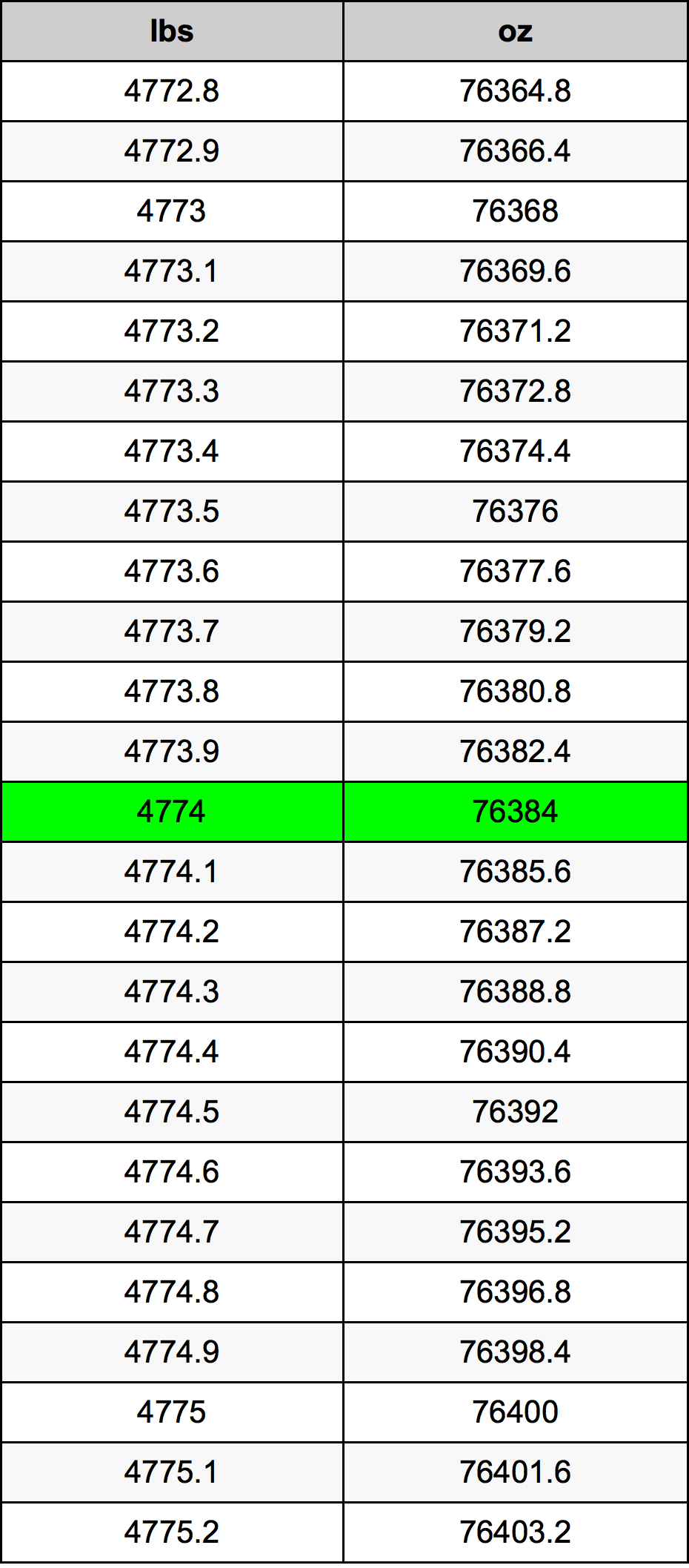 4774 Lira konverżjoni tabella