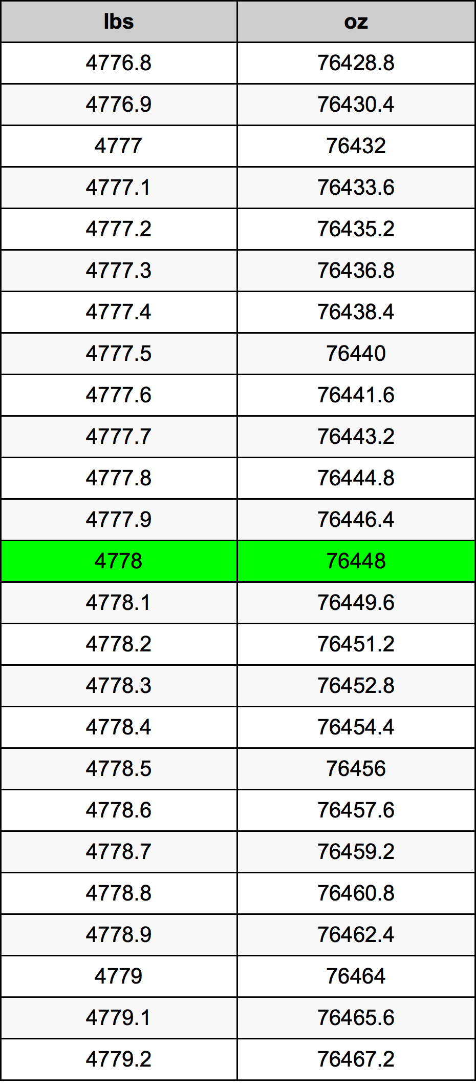 4778 Lira konverżjoni tabella
