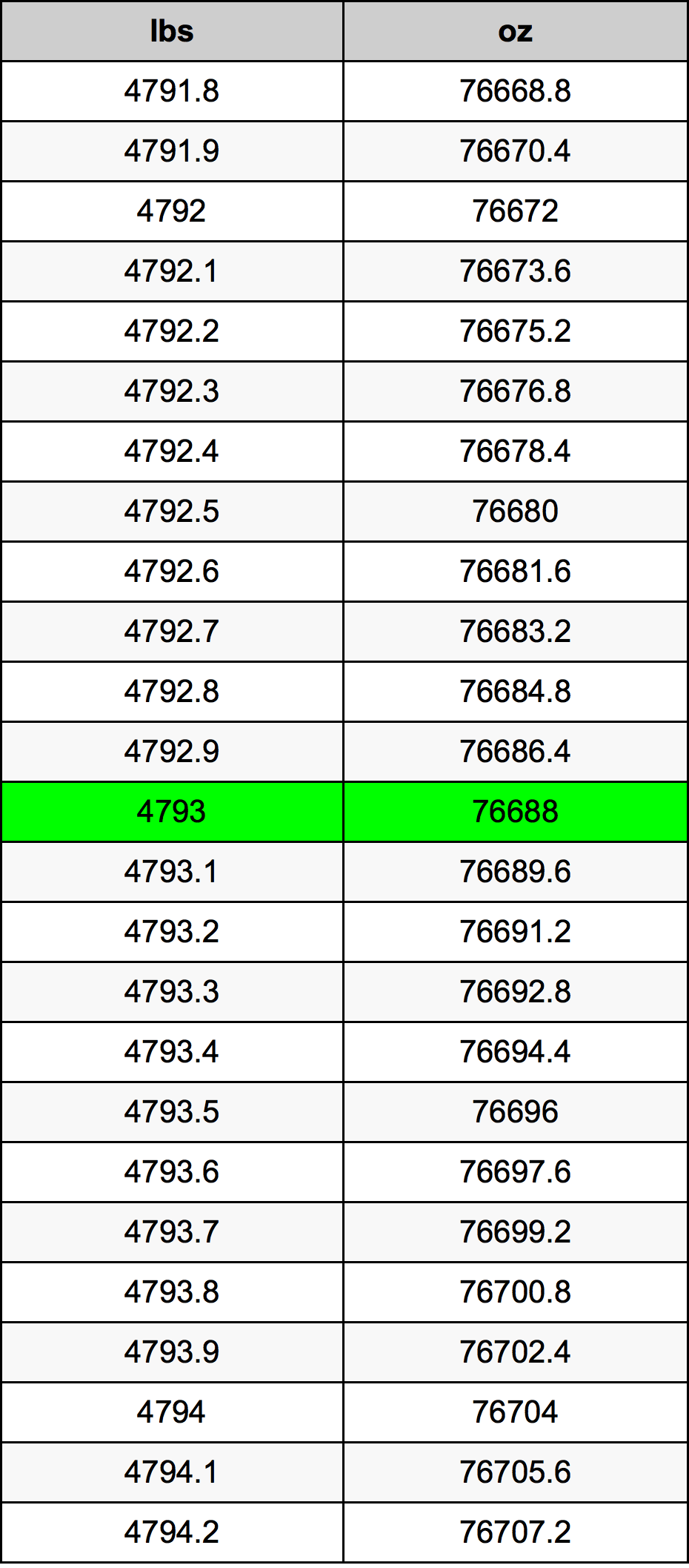 4793 Lira konverżjoni tabella