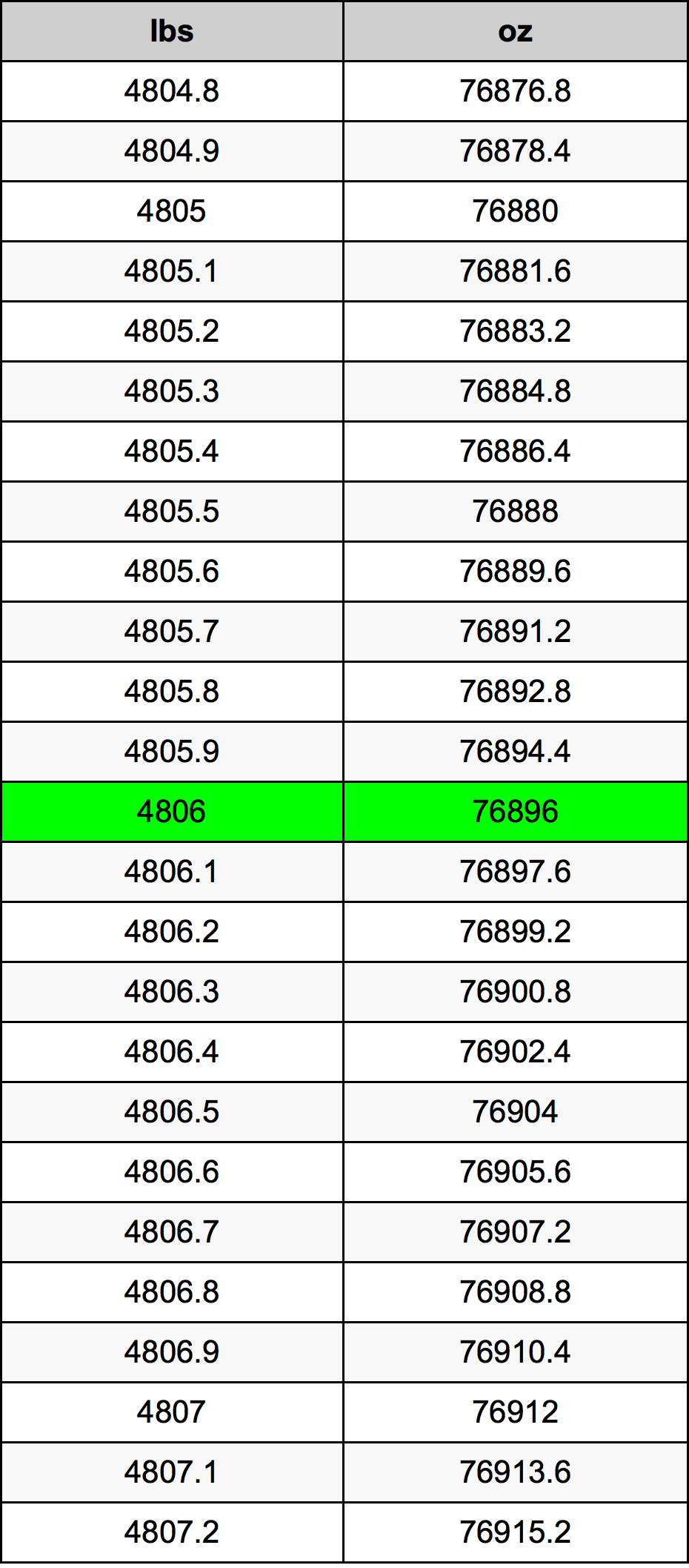 4806 Lira konverżjoni tabella