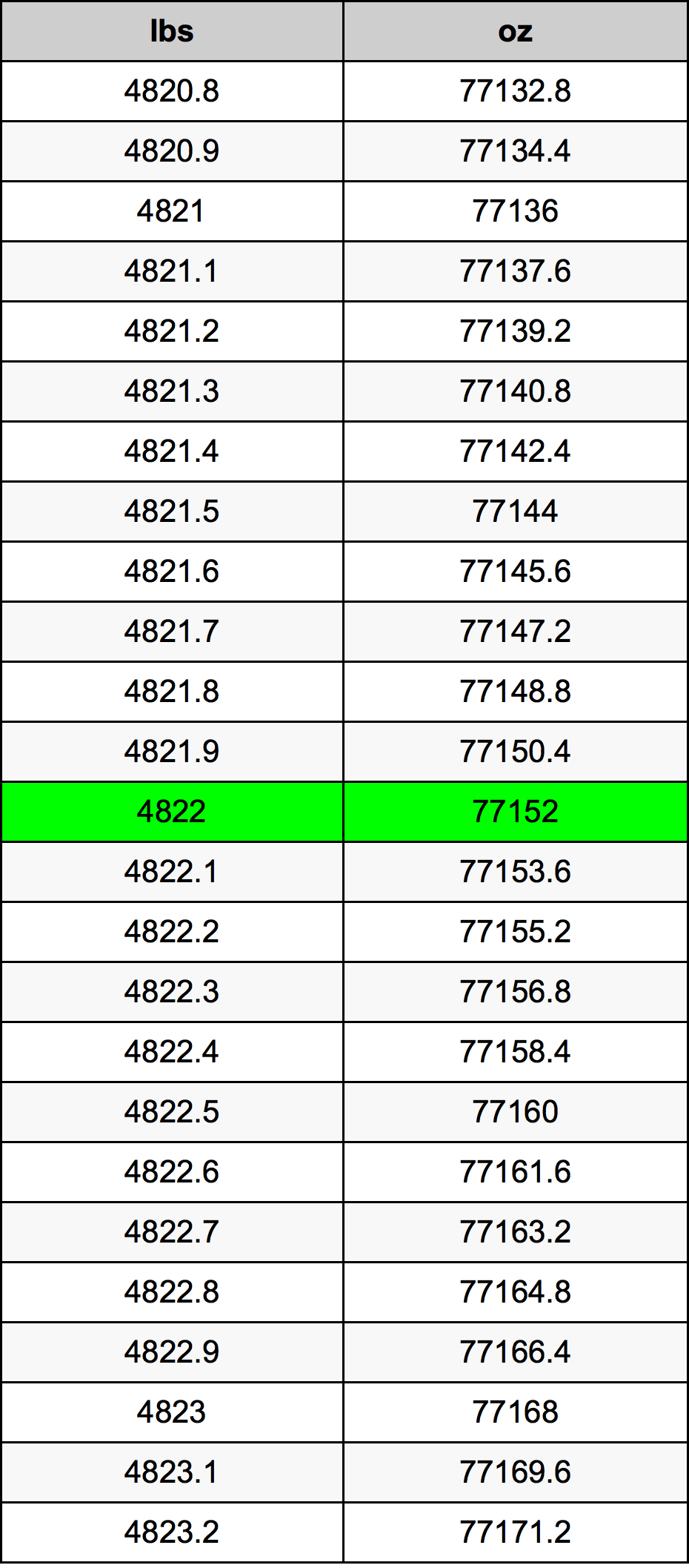 4822 Lira konverżjoni tabella