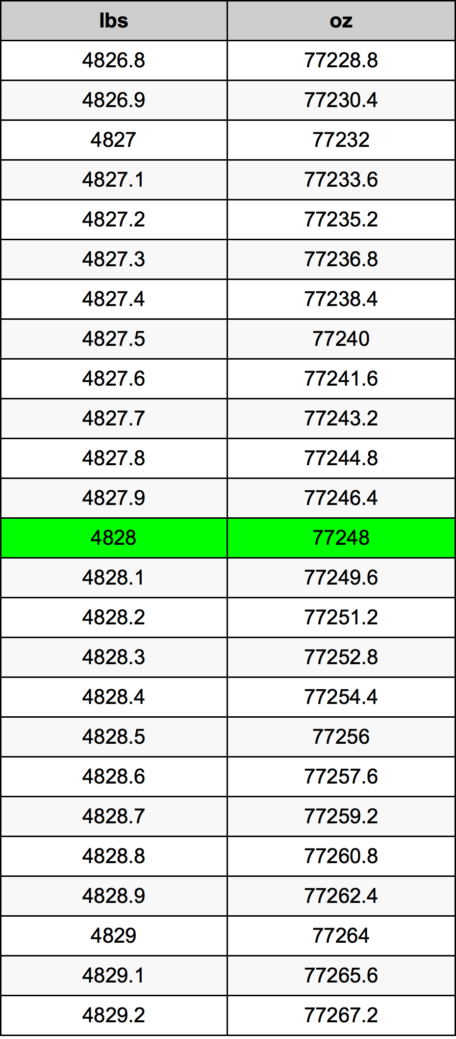 4828 Lira konverżjoni tabella