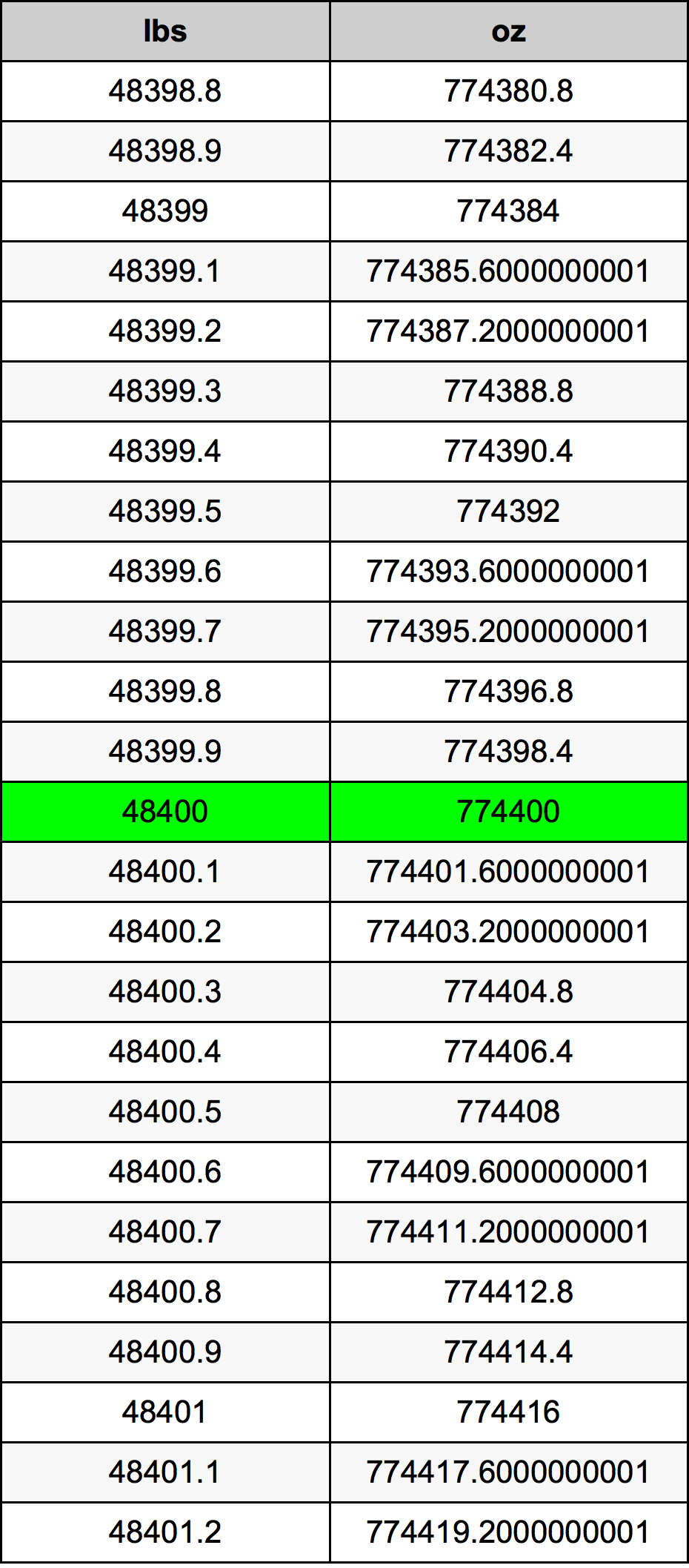 48400 Libra tabela de conversão