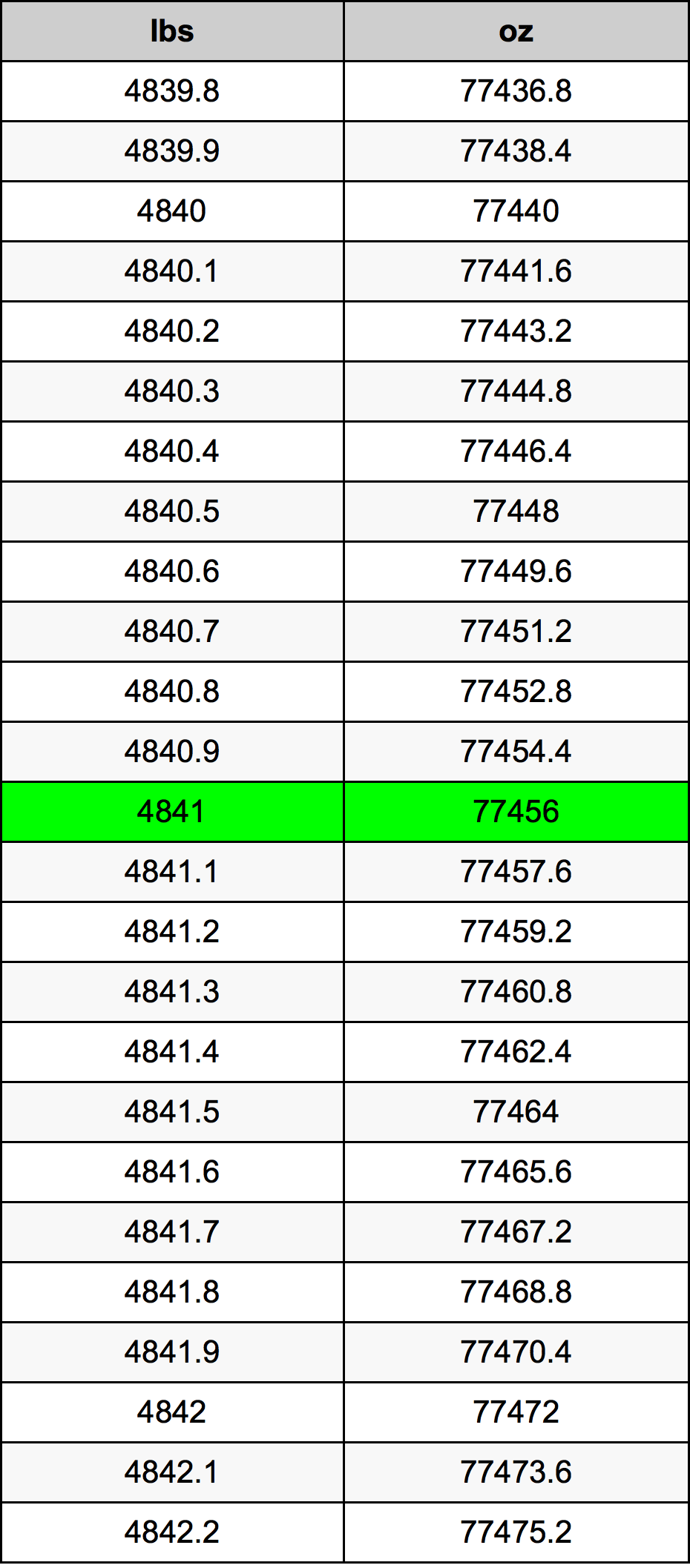 4841 Font átszámítási táblázat